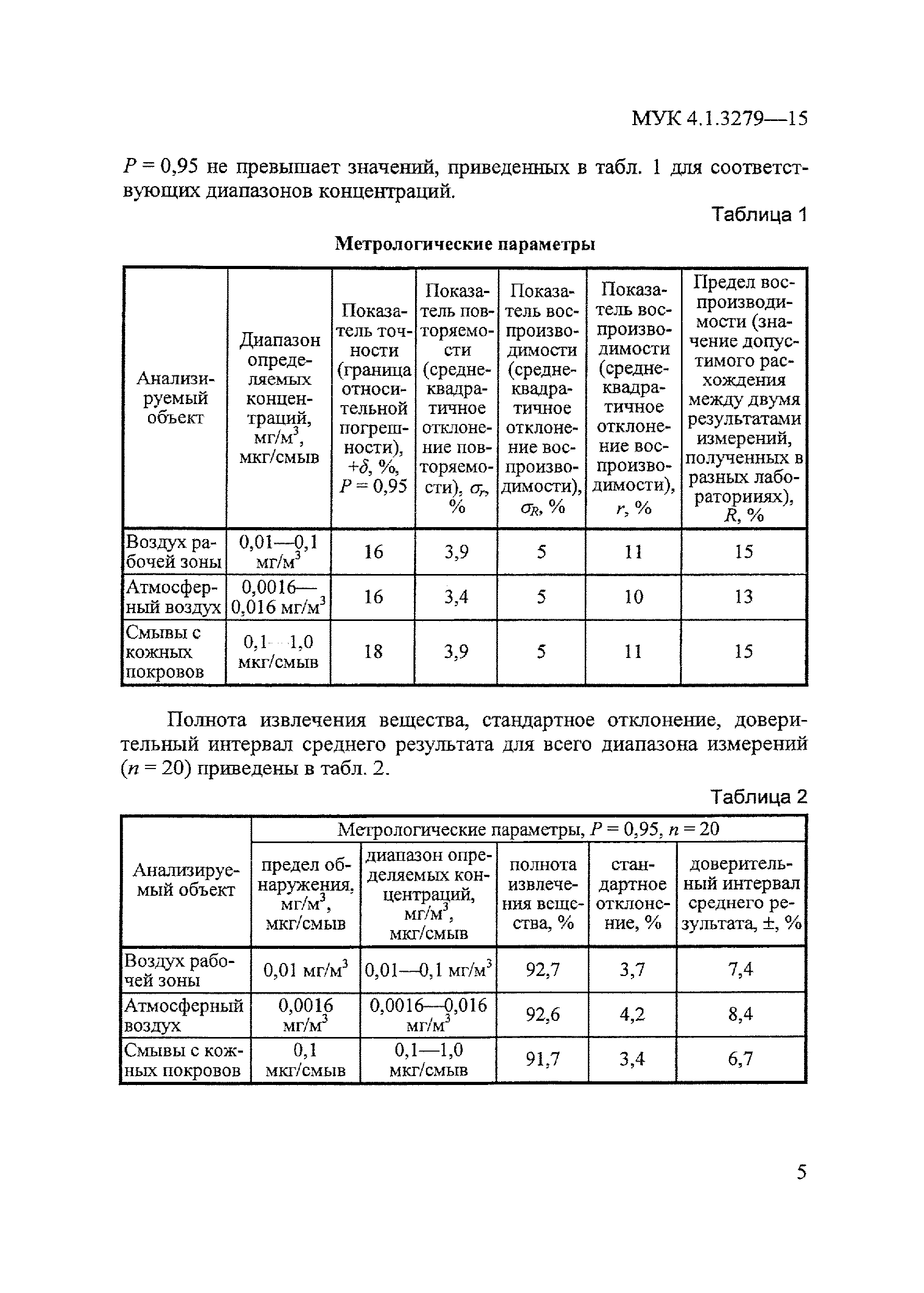 МУК 4.1.3279-15