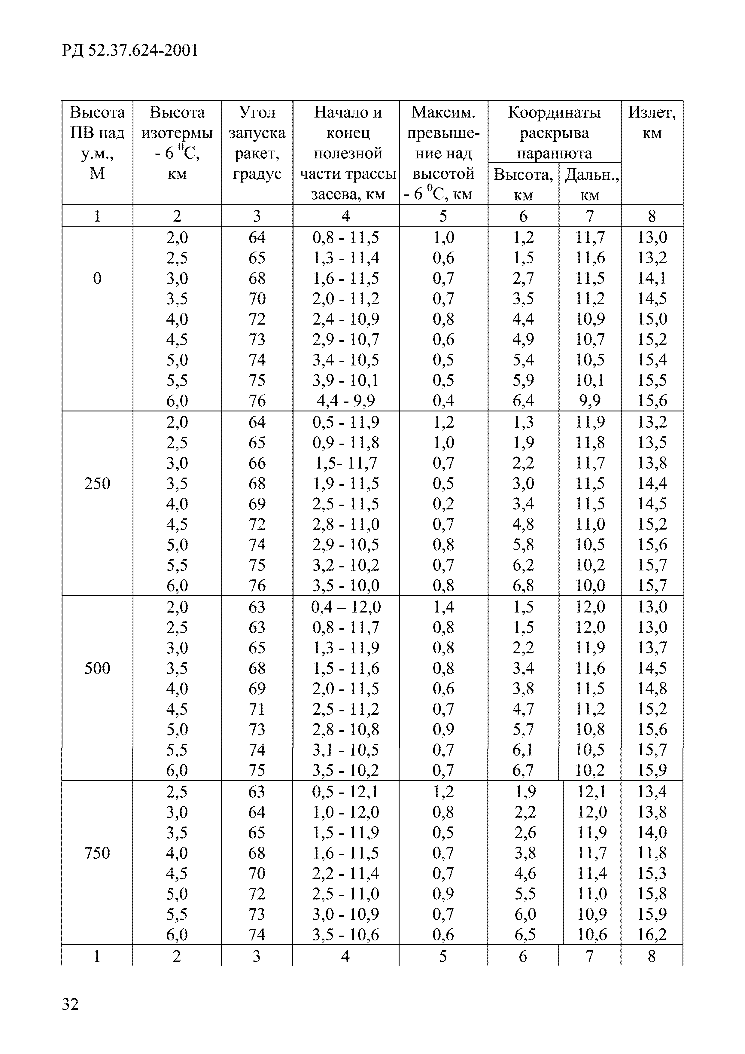 РД 52.37.624-2001