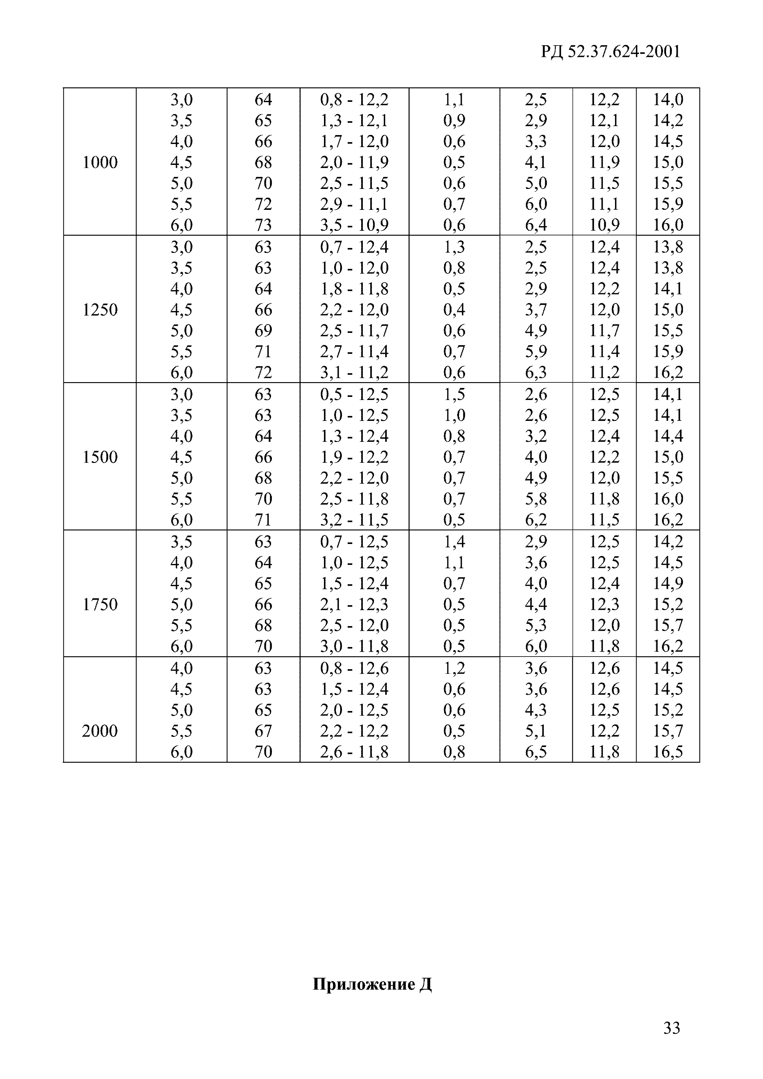 РД 52.37.624-2001
