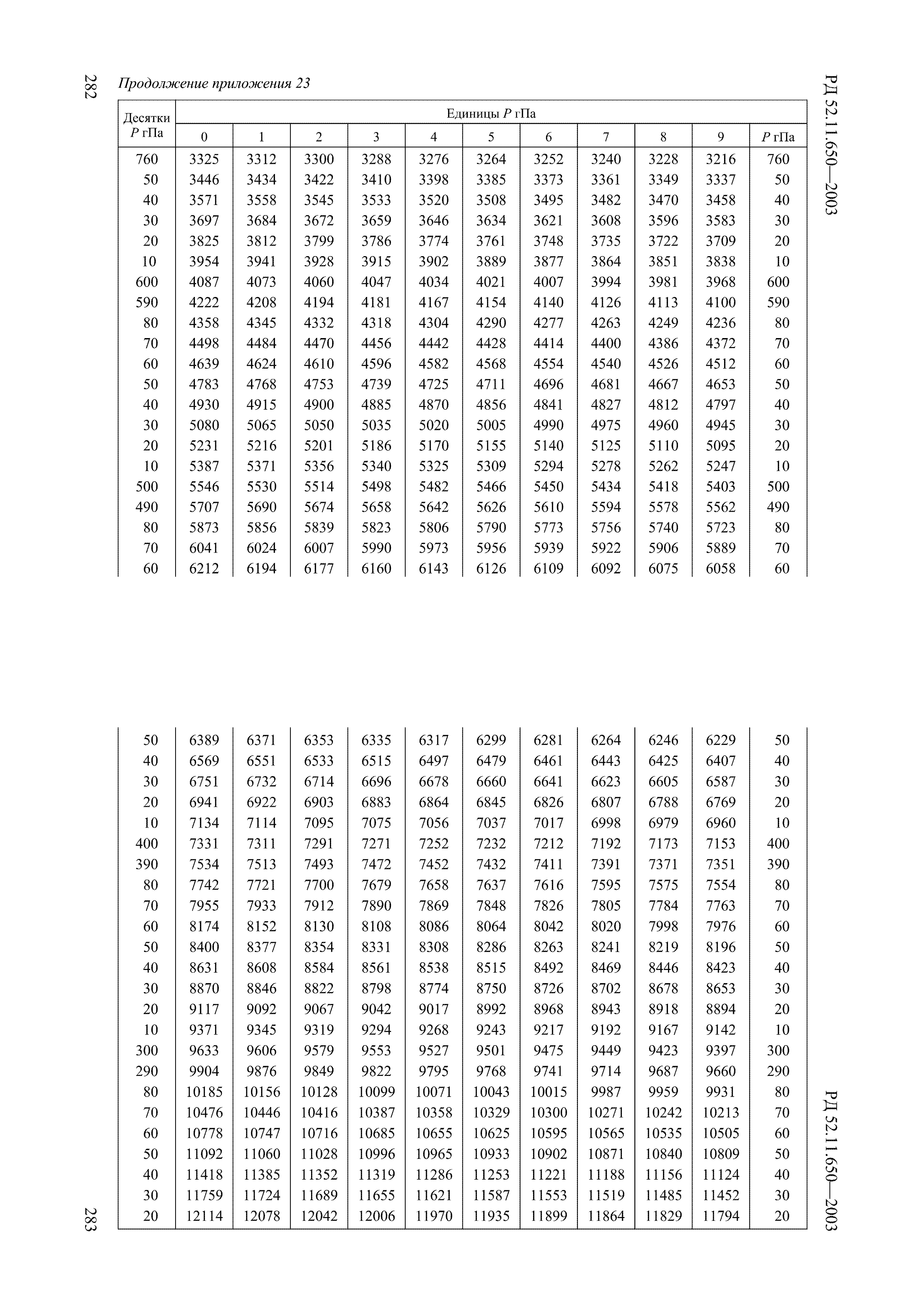 РД 52.11.650-2003