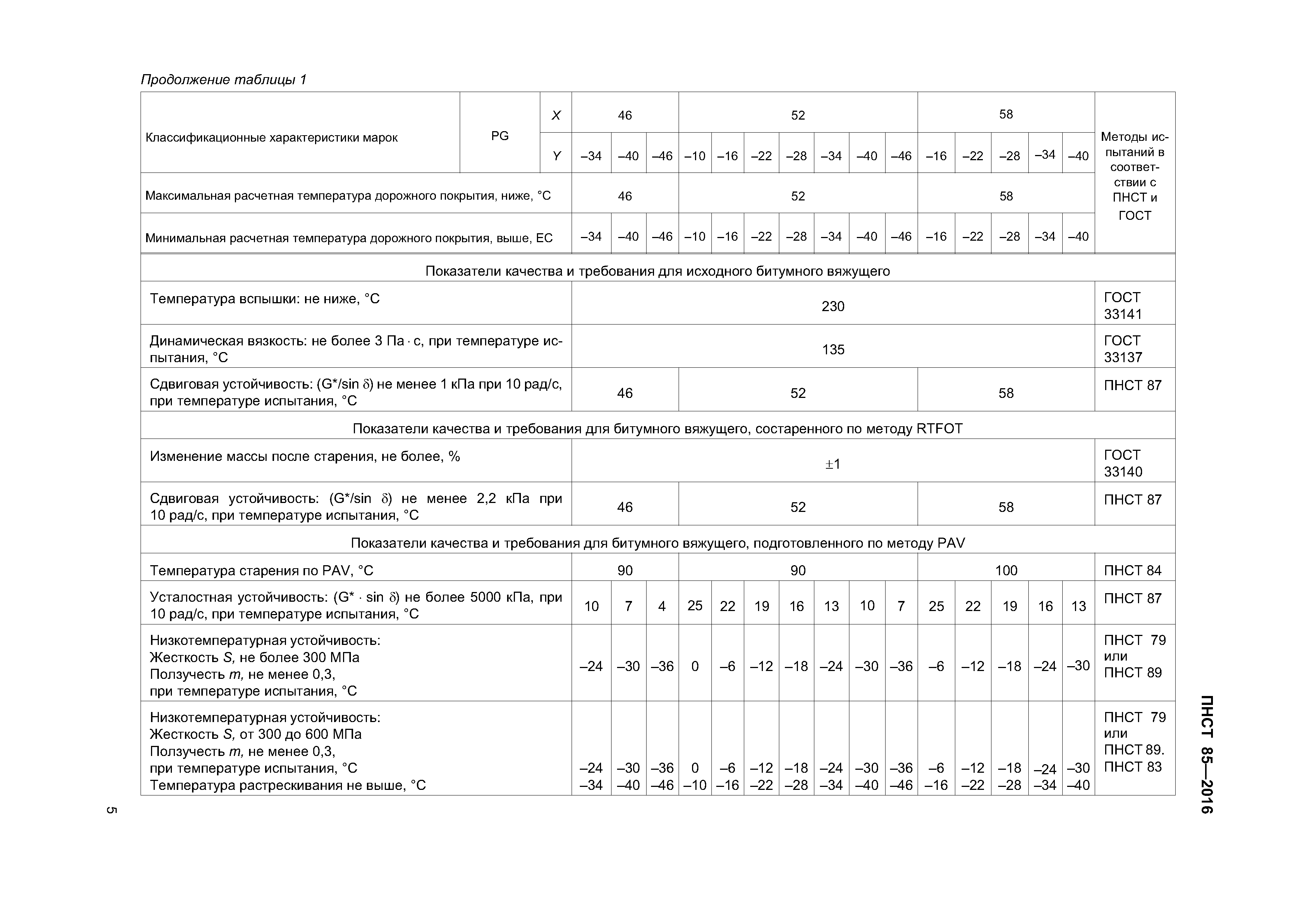 ПНСТ 85-2016