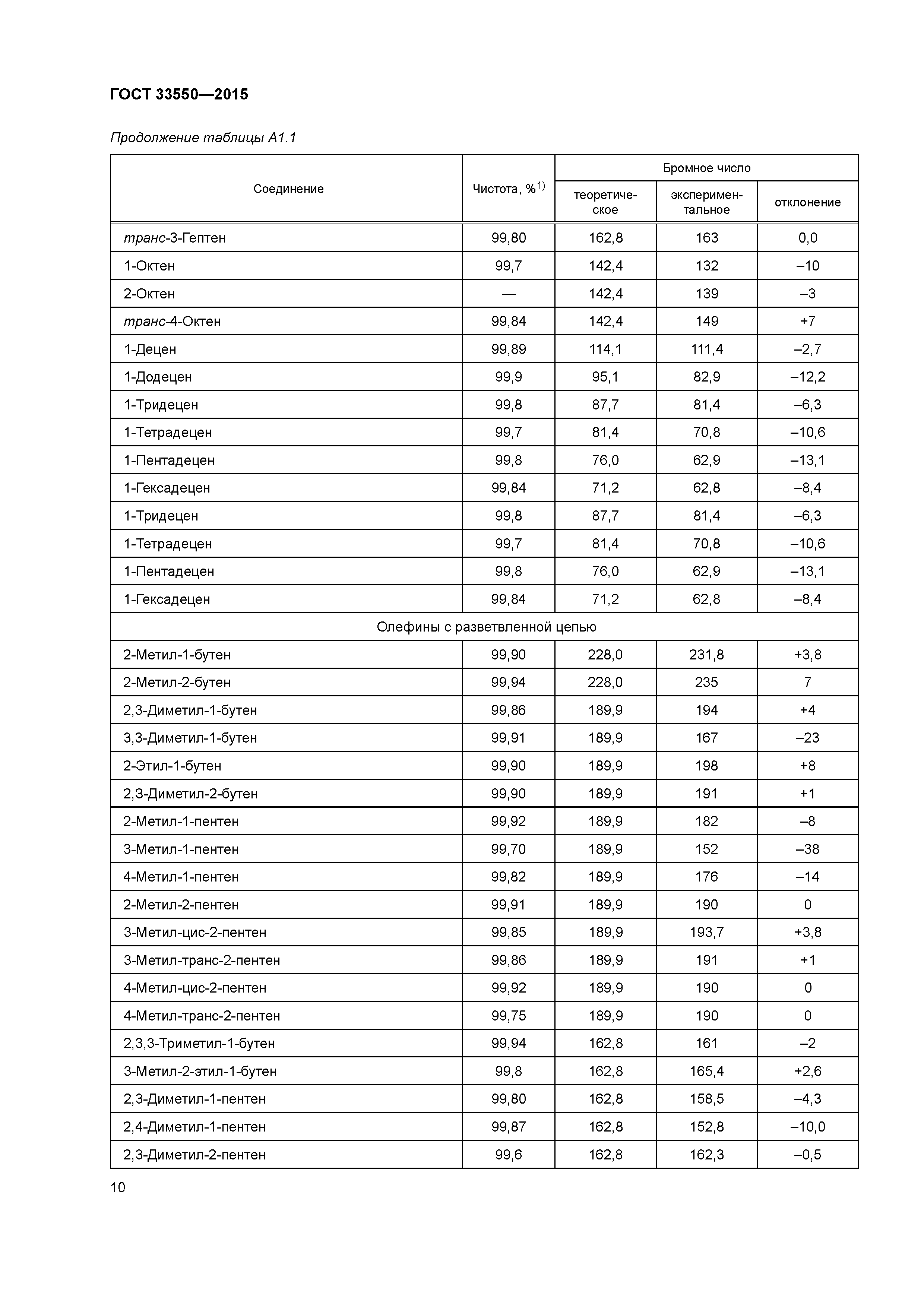 ГОСТ 33550-2015