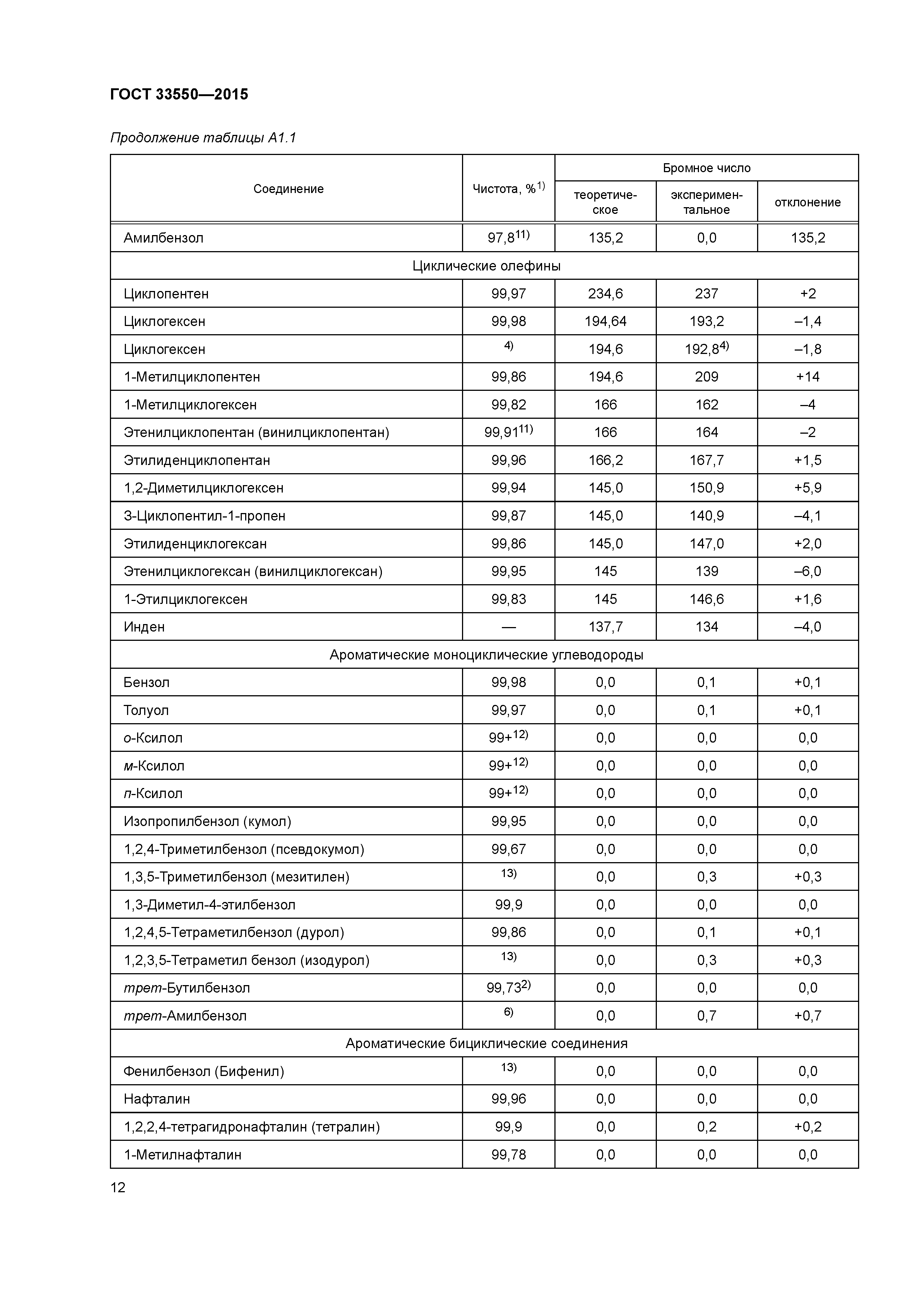 ГОСТ 33550-2015