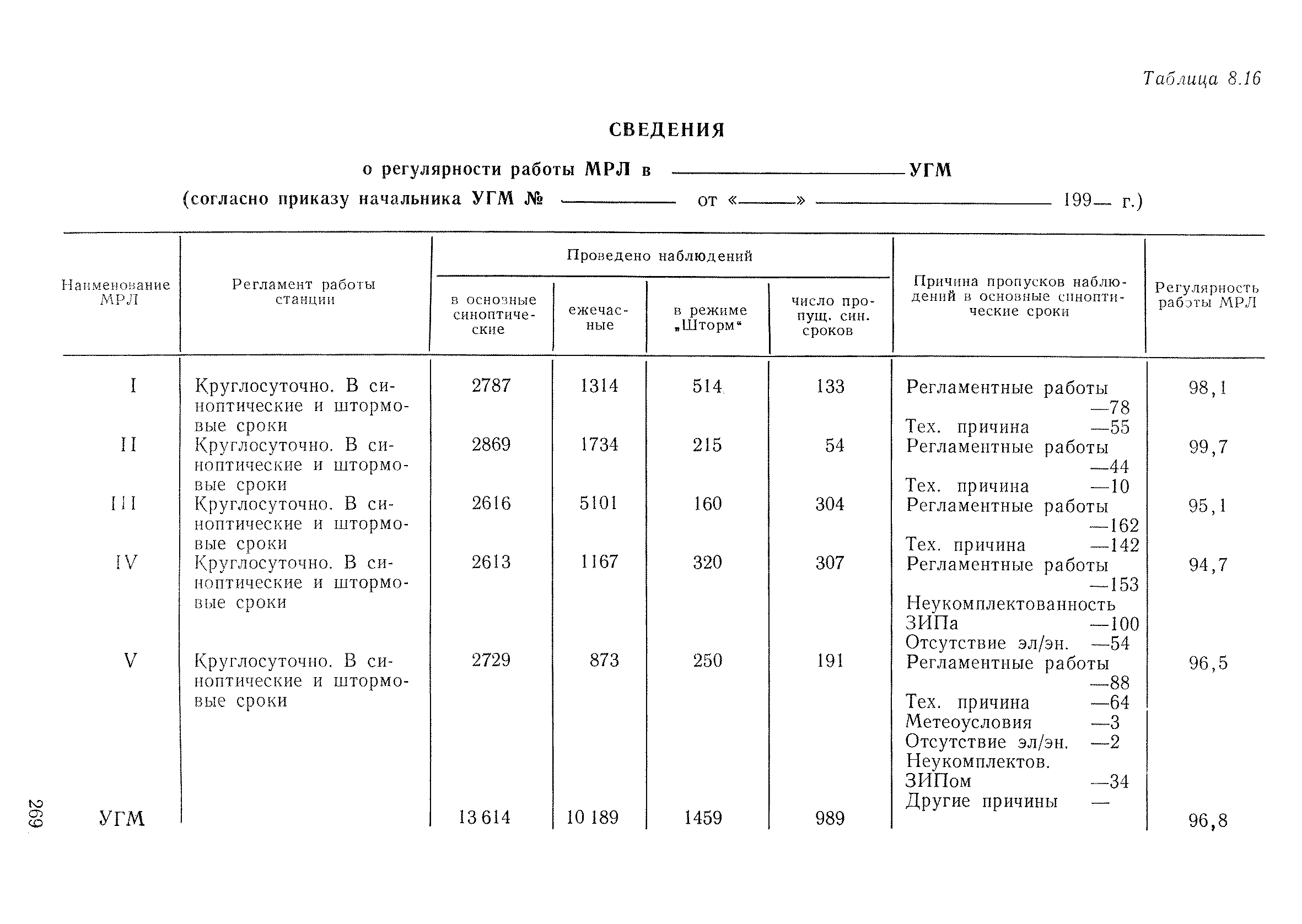 РД 52.04.320-91