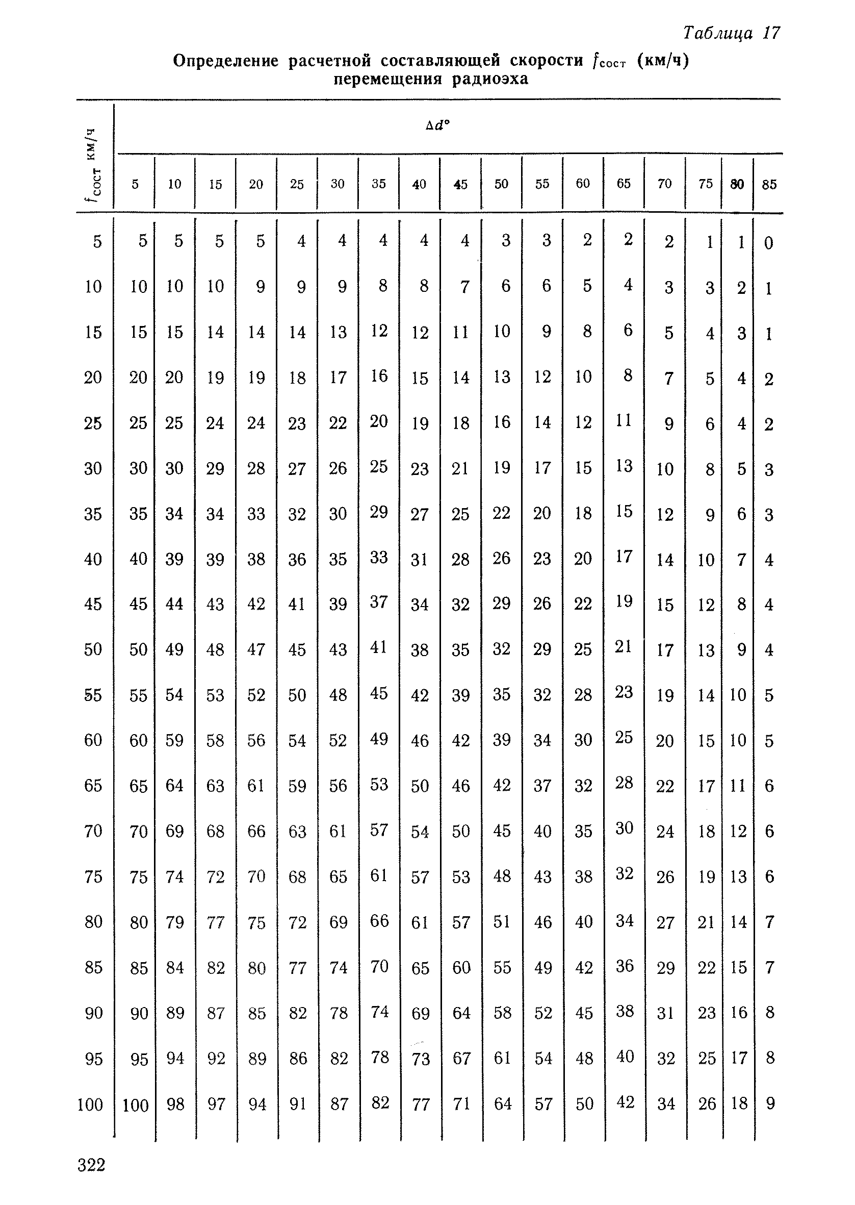 РД 52.04.320-91