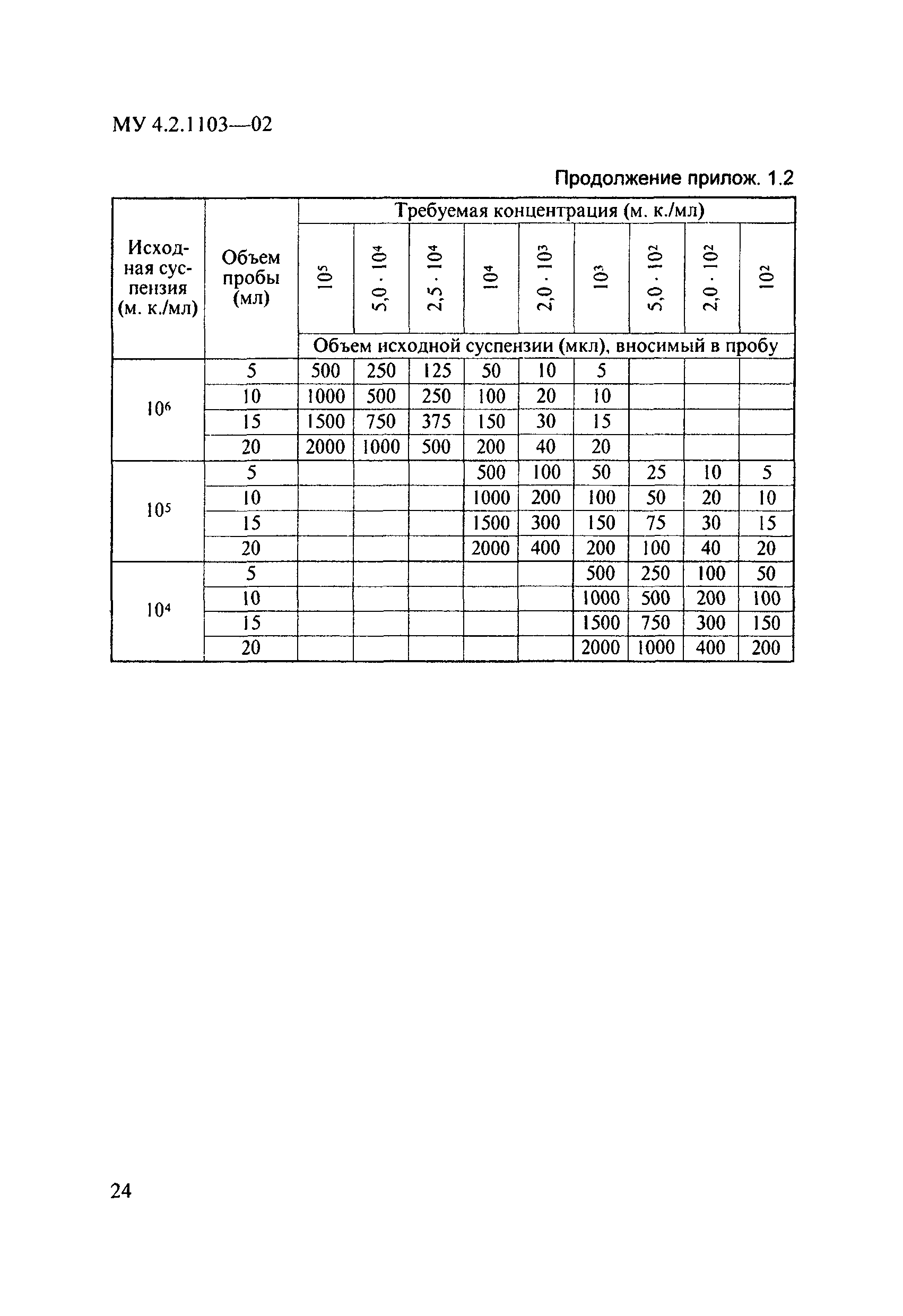 МУ 4.2.1103-02