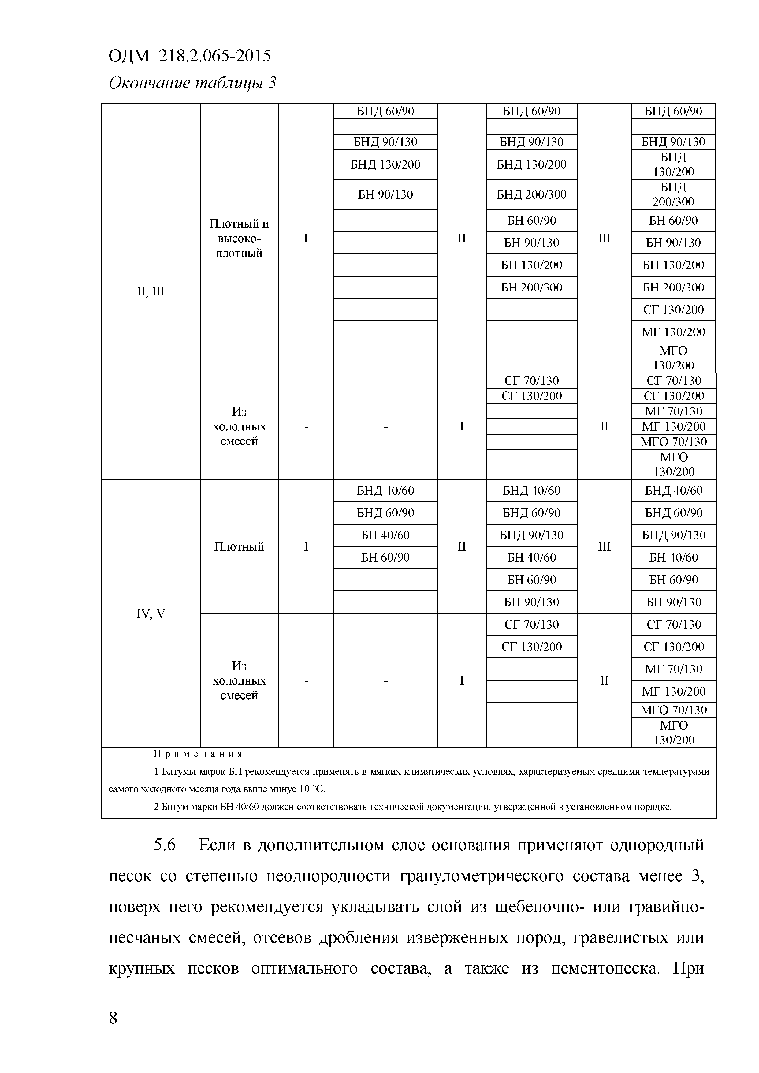 ОДМ 218.2.065-2015