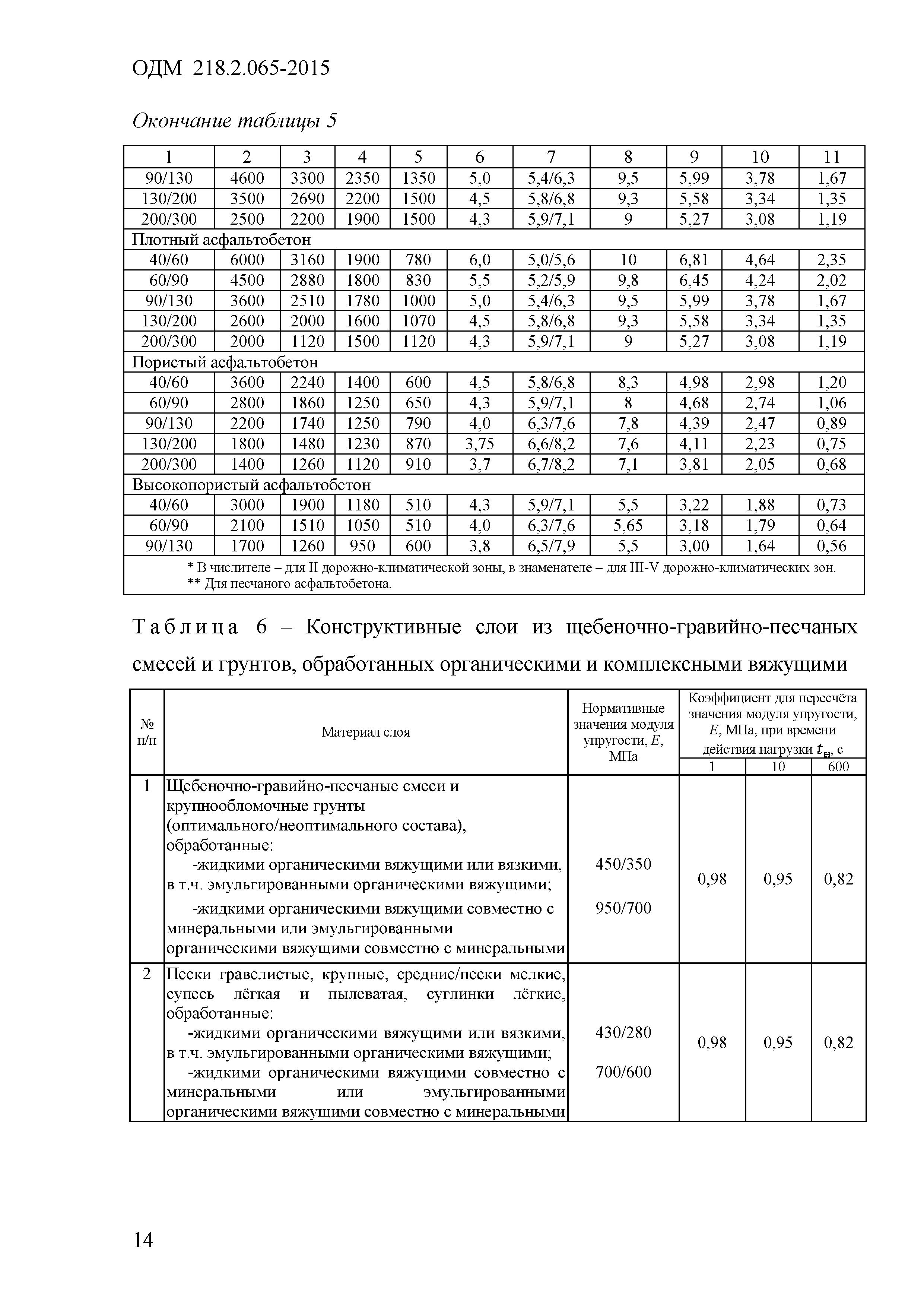 ОДМ 218.2.065-2015