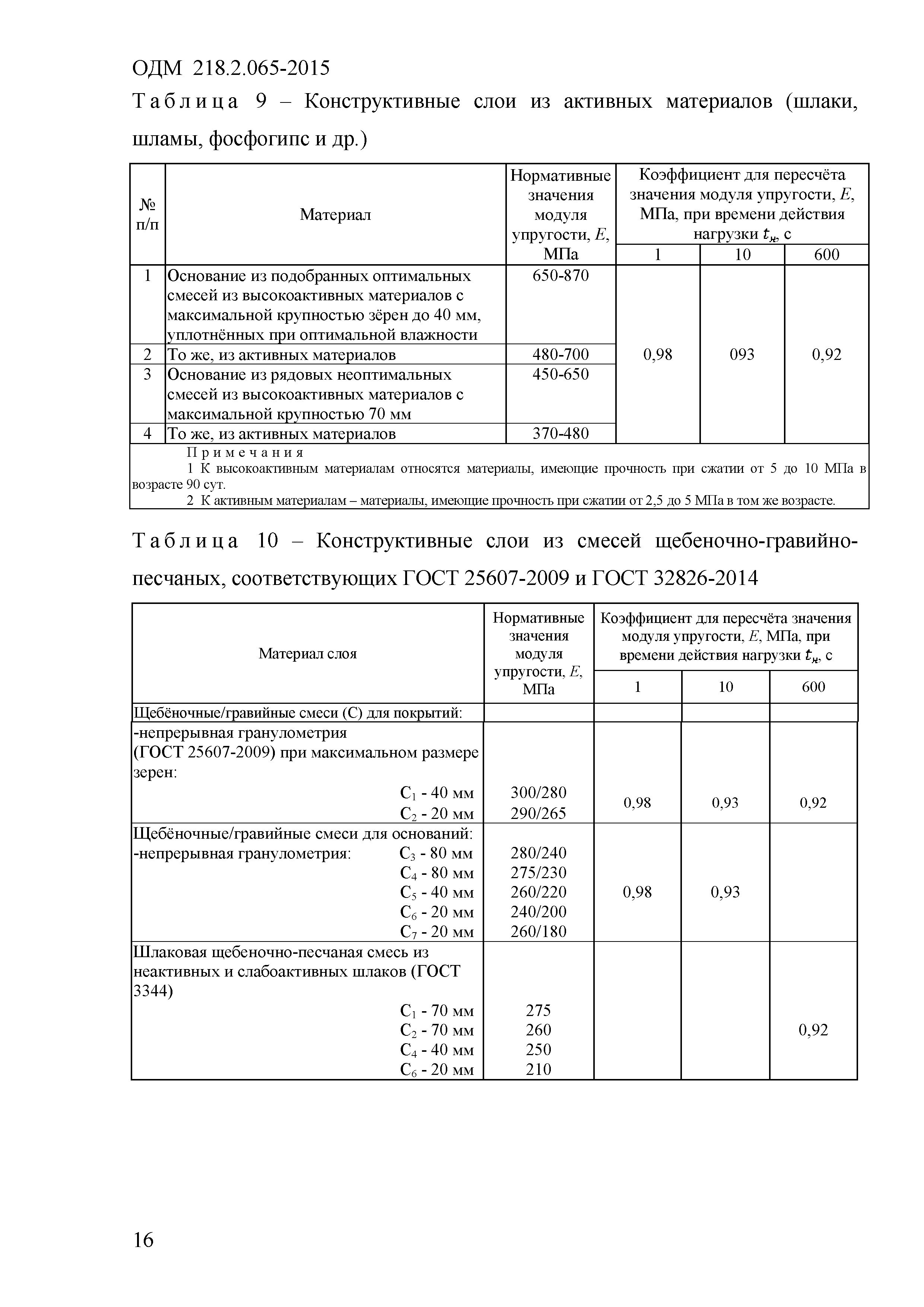 ОДМ 218.2.065-2015