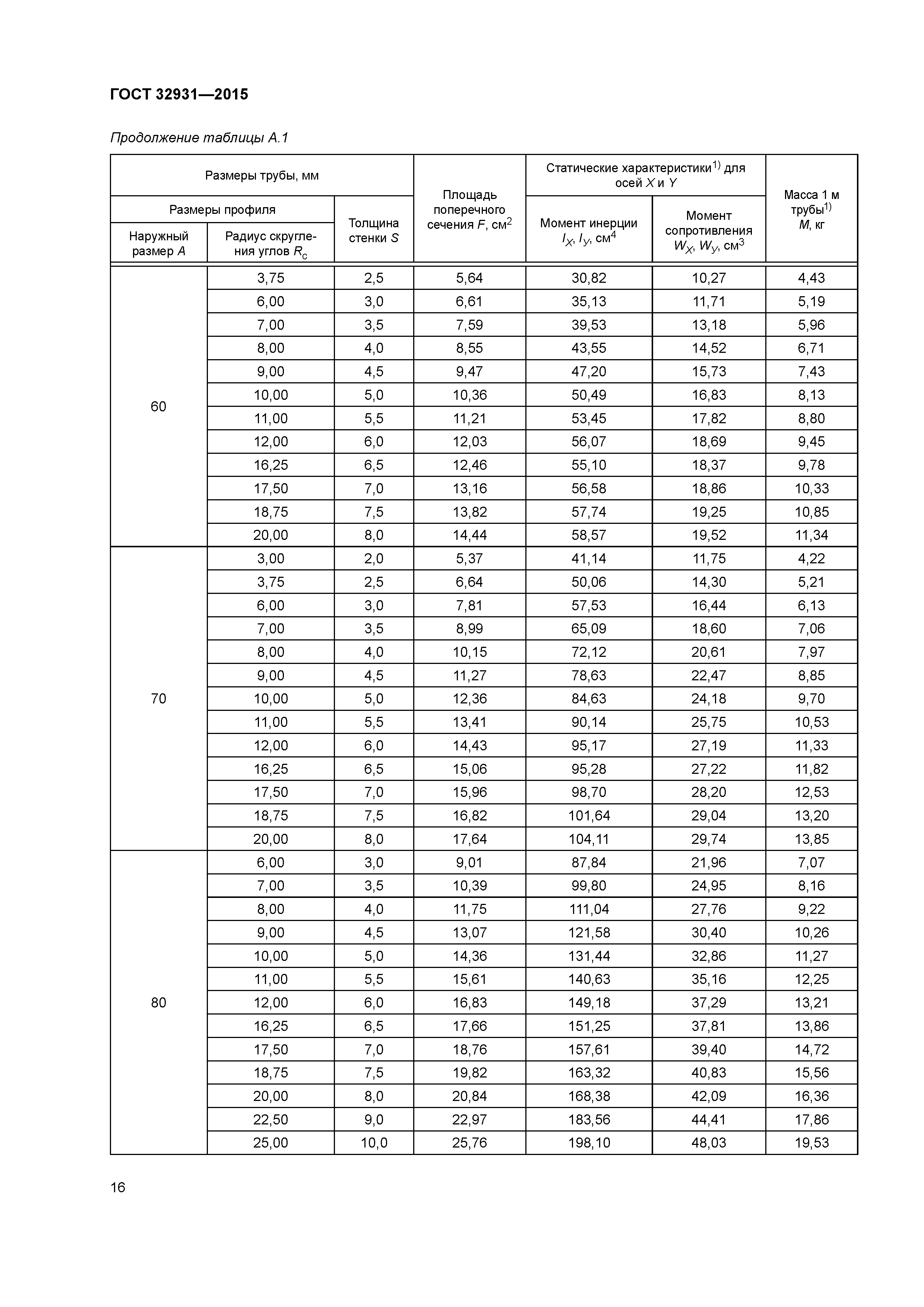 ГОСТ 32931-2015