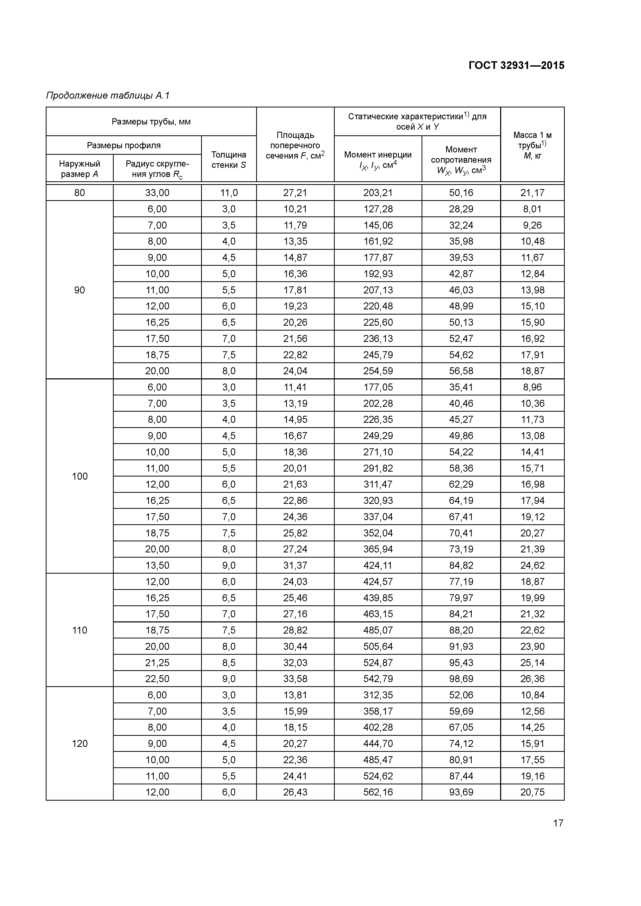 ГОСТ 32931-2015