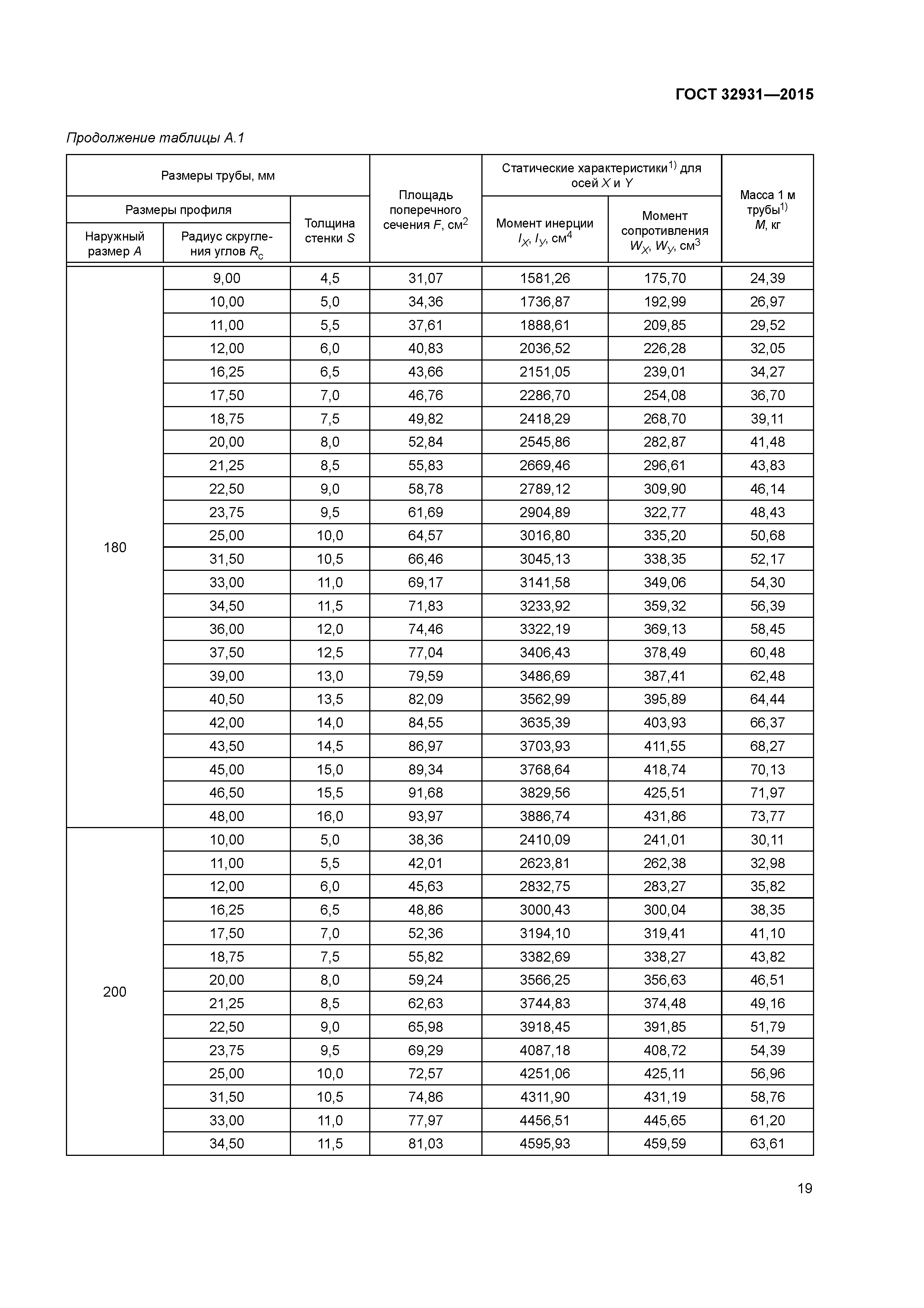 ГОСТ 32931-2015