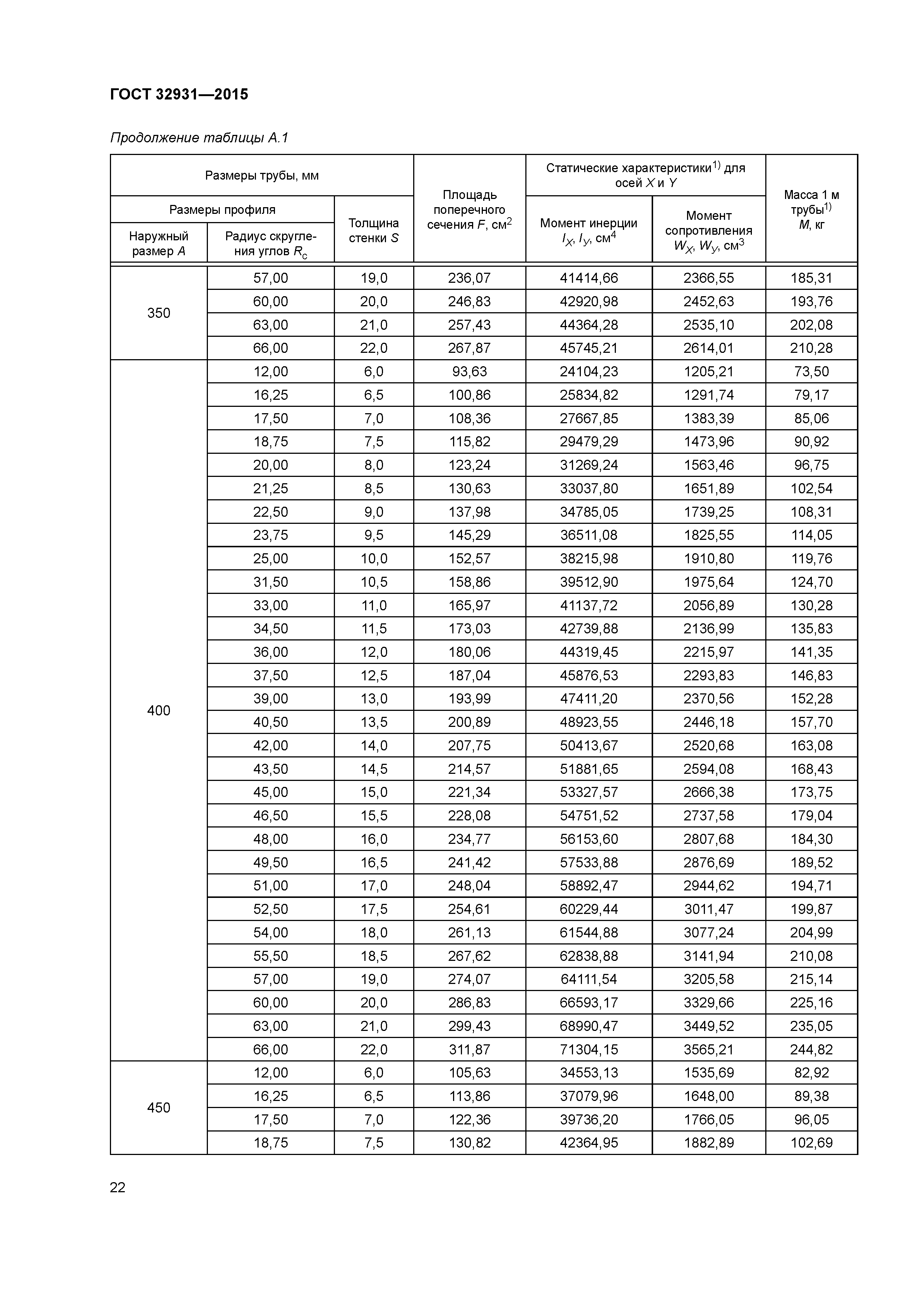 ГОСТ 32931-2015