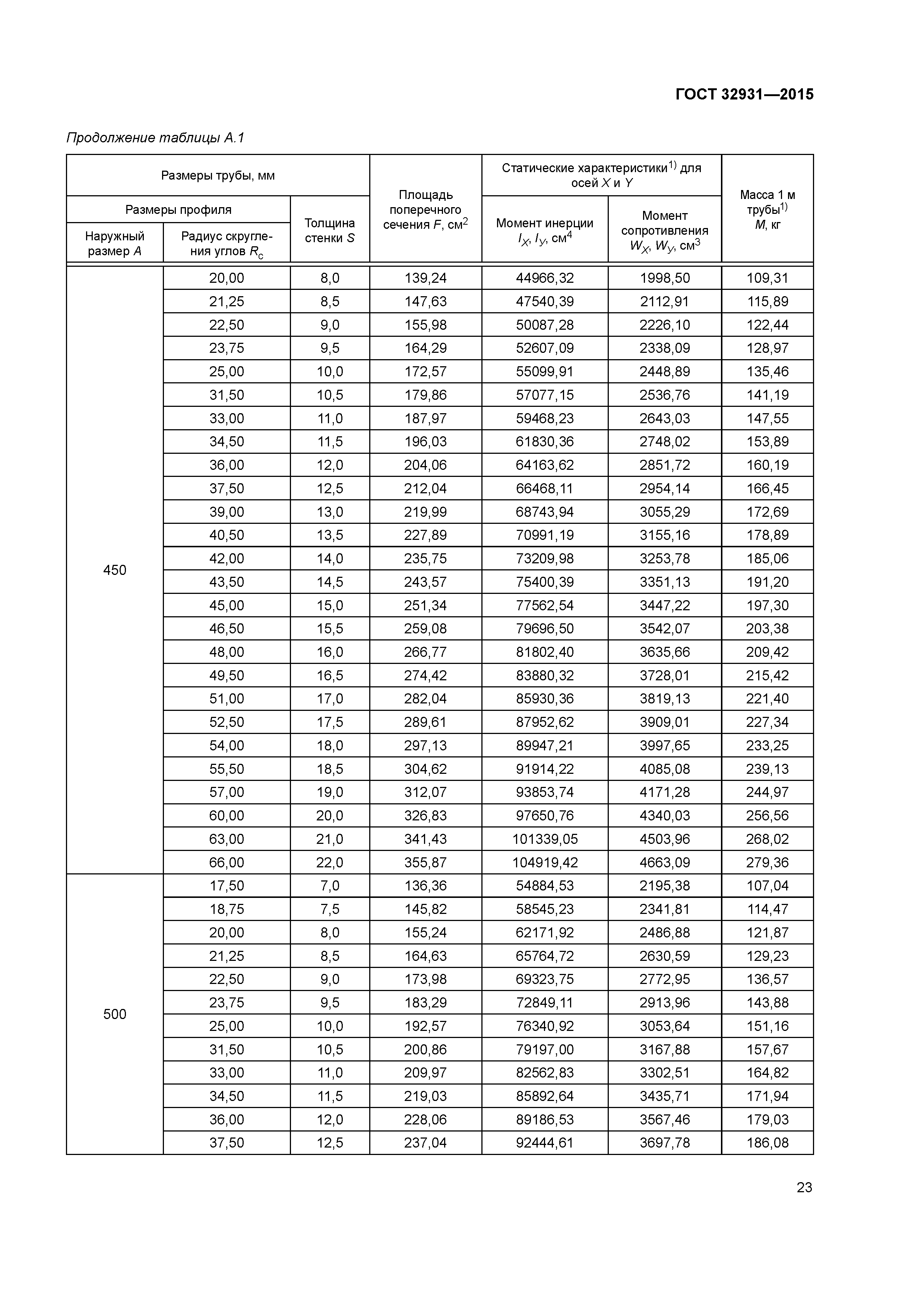 ГОСТ 32931-2015