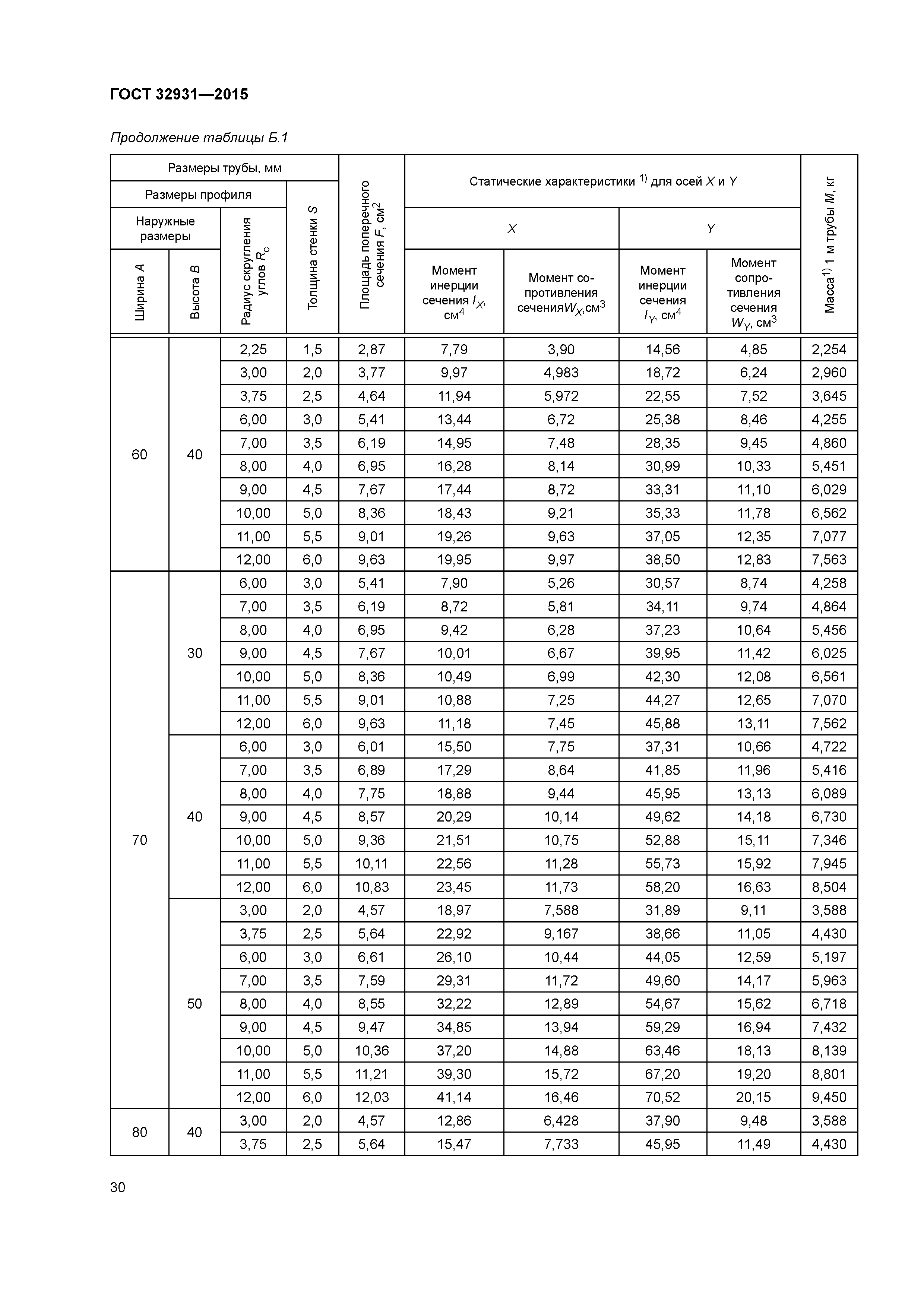 ГОСТ 32931-2015