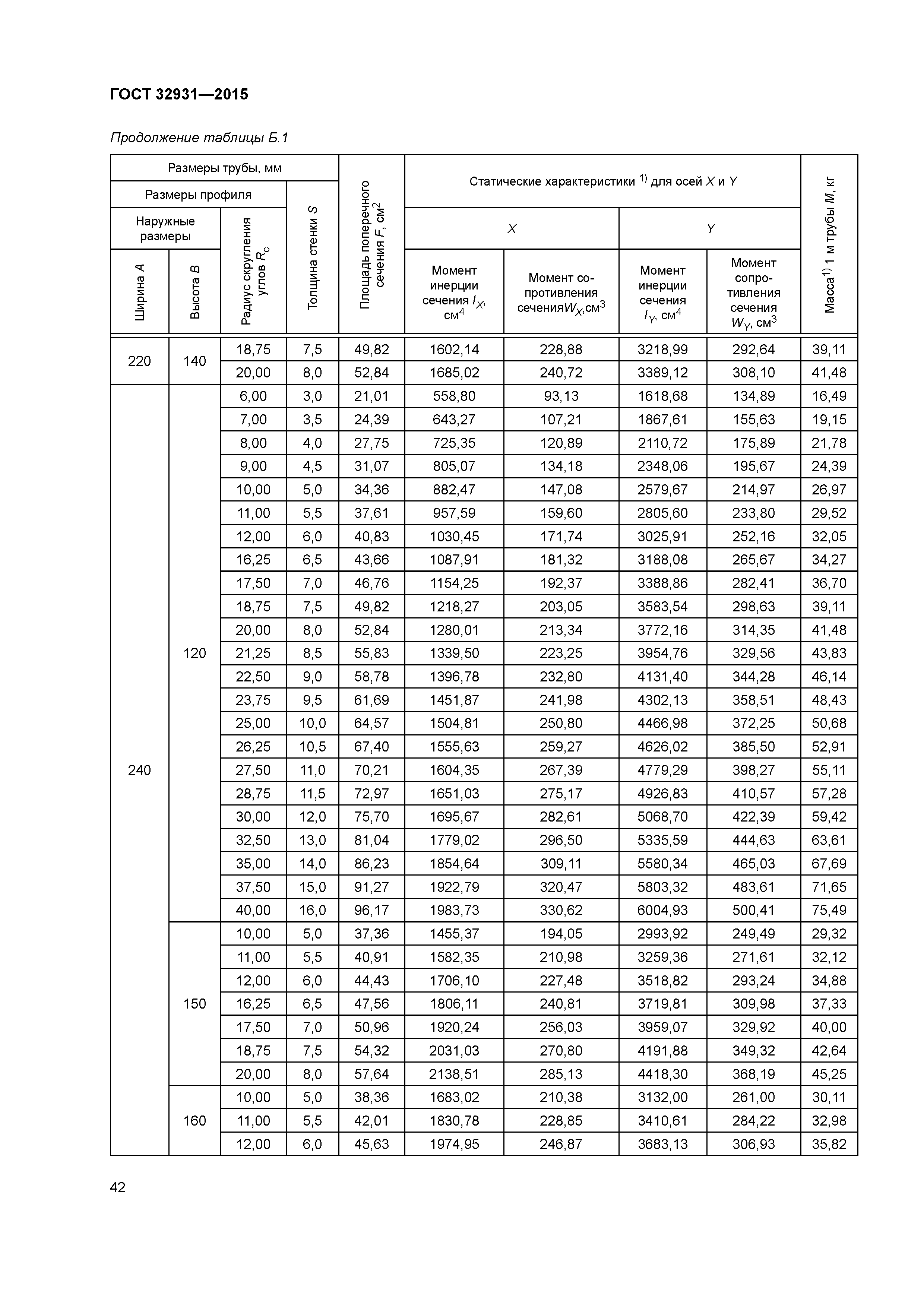 ГОСТ 32931-2015