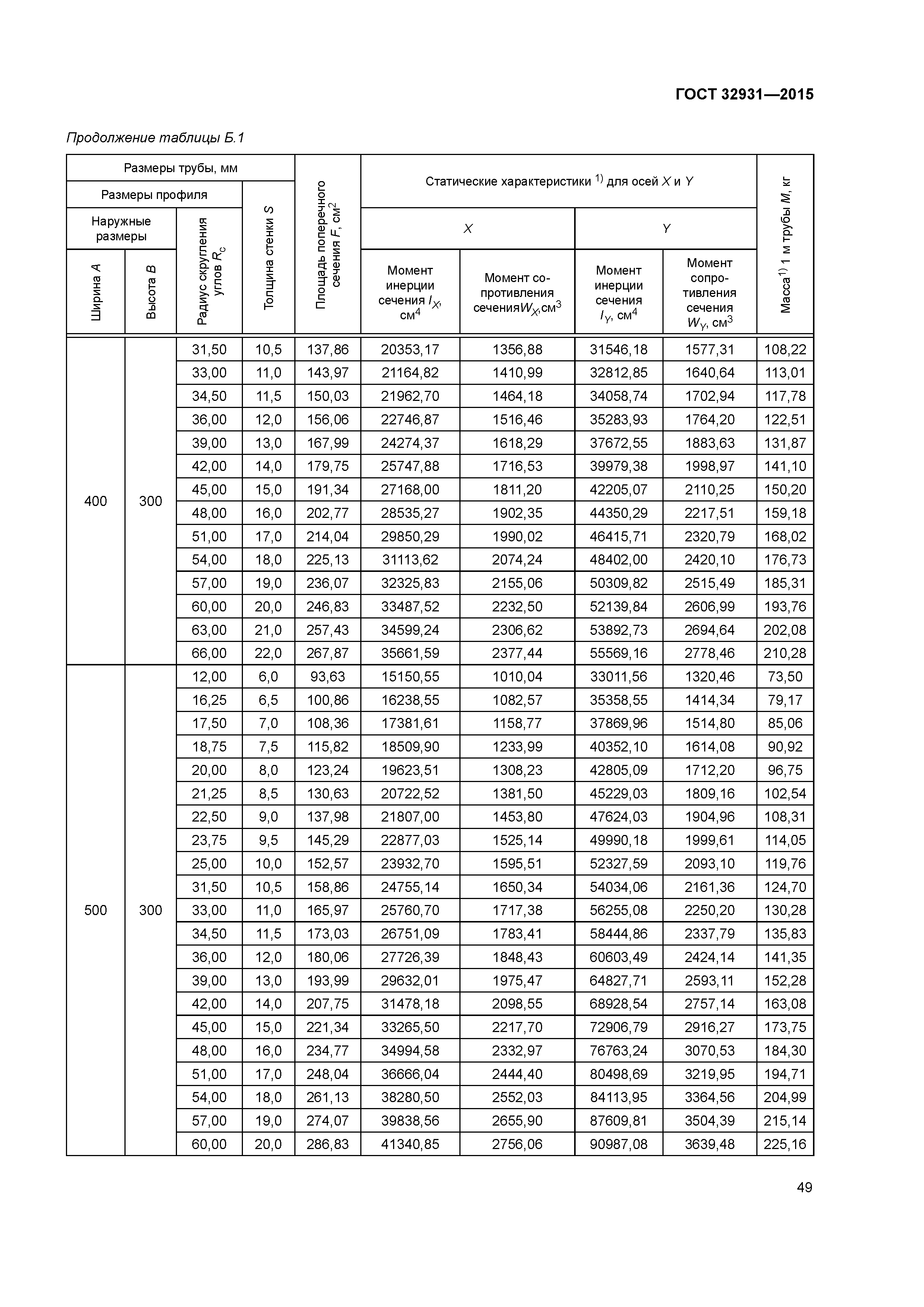 ГОСТ 32931-2015