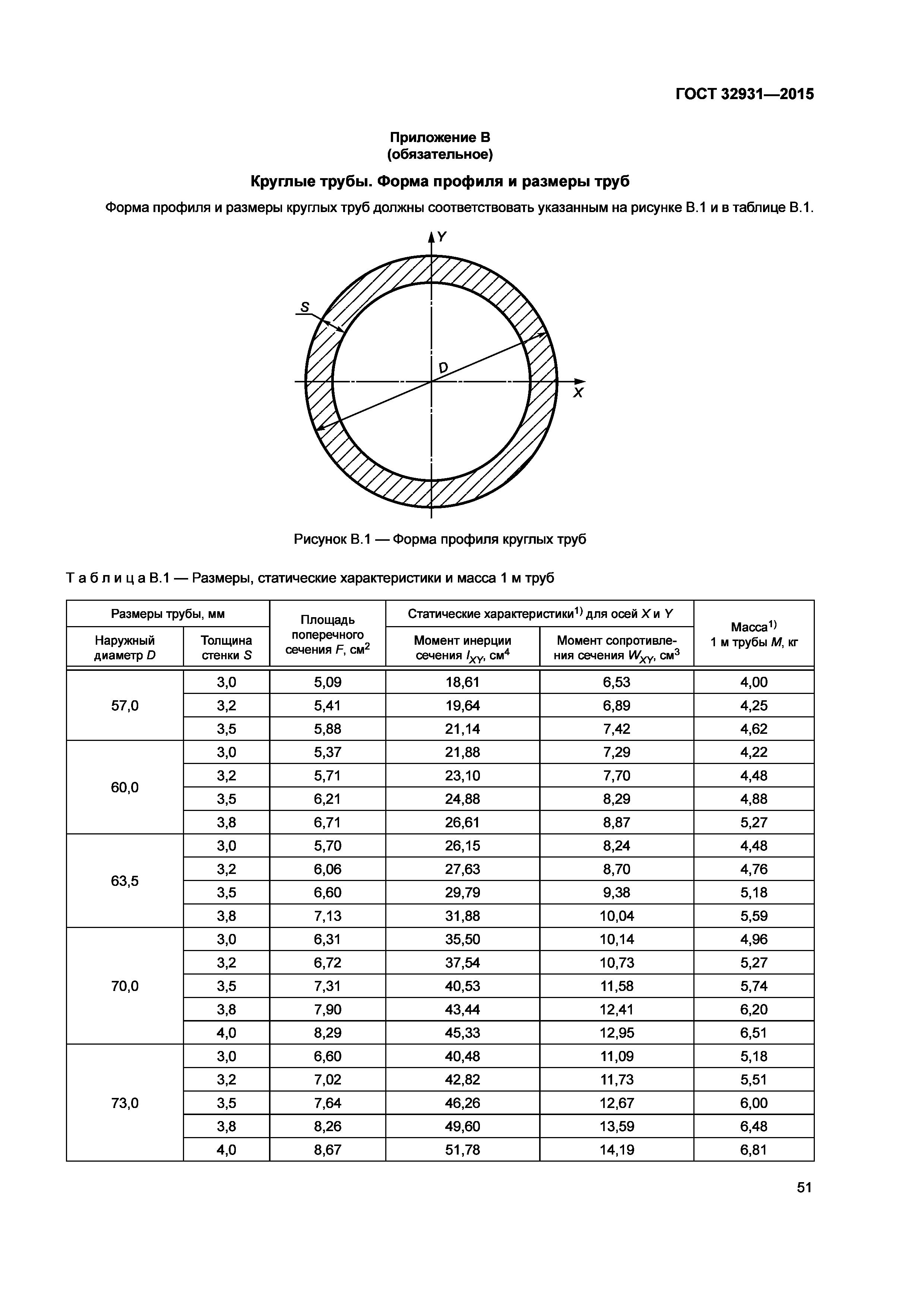 ГОСТ 32931-2015