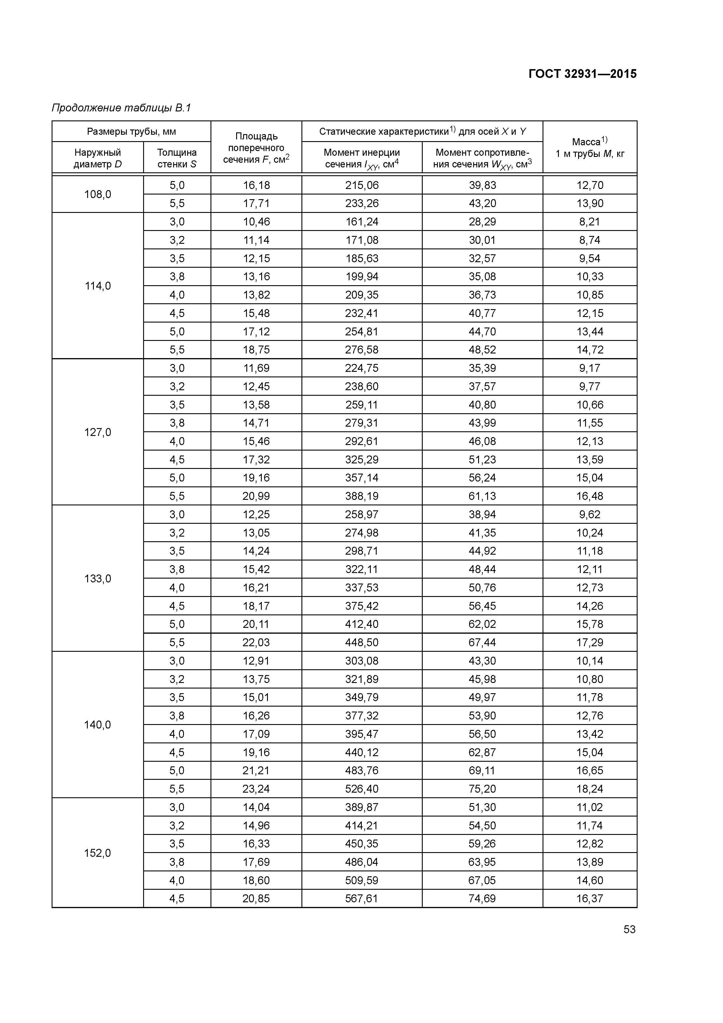 ГОСТ 32931-2015