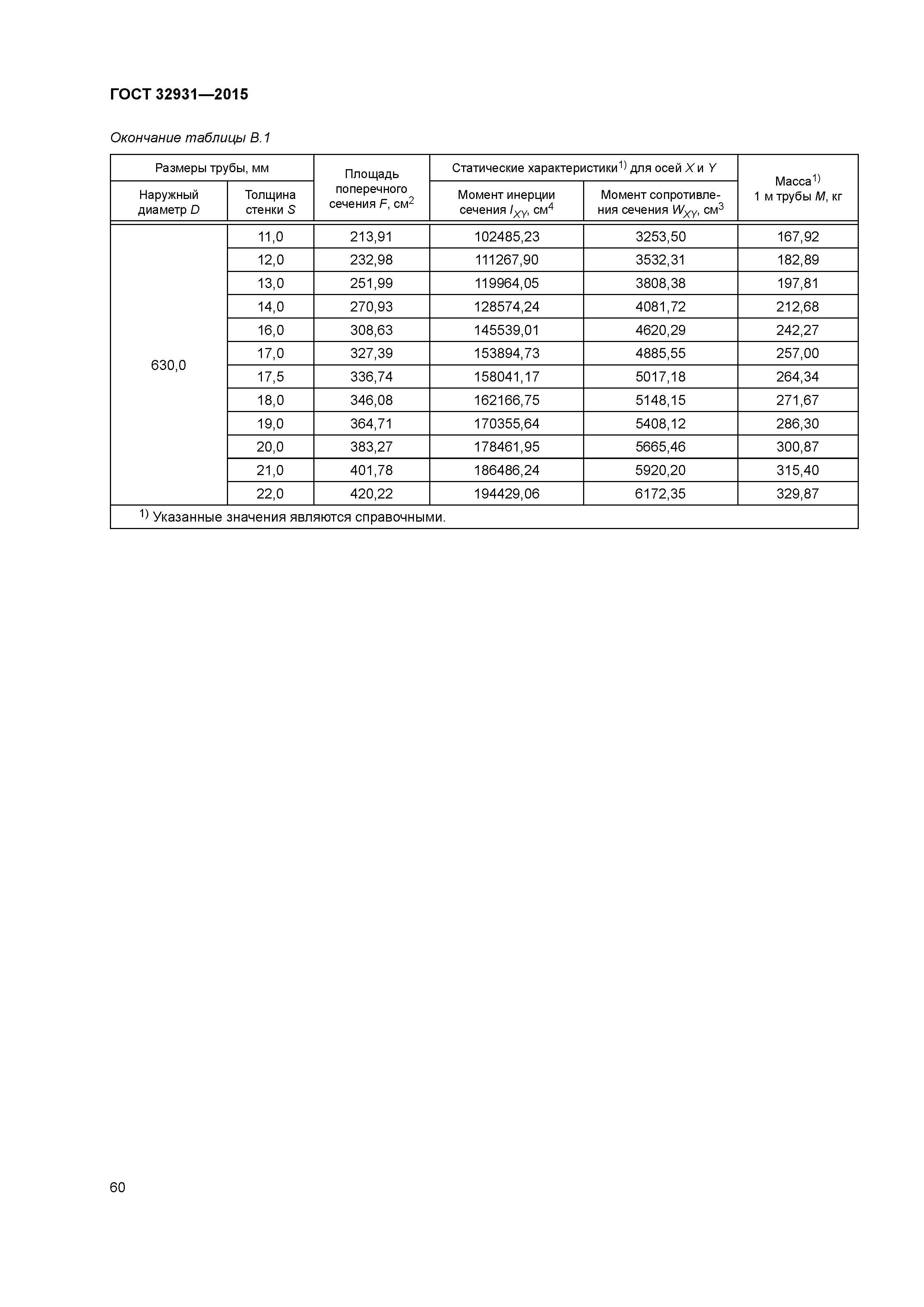 ГОСТ 32931-2015