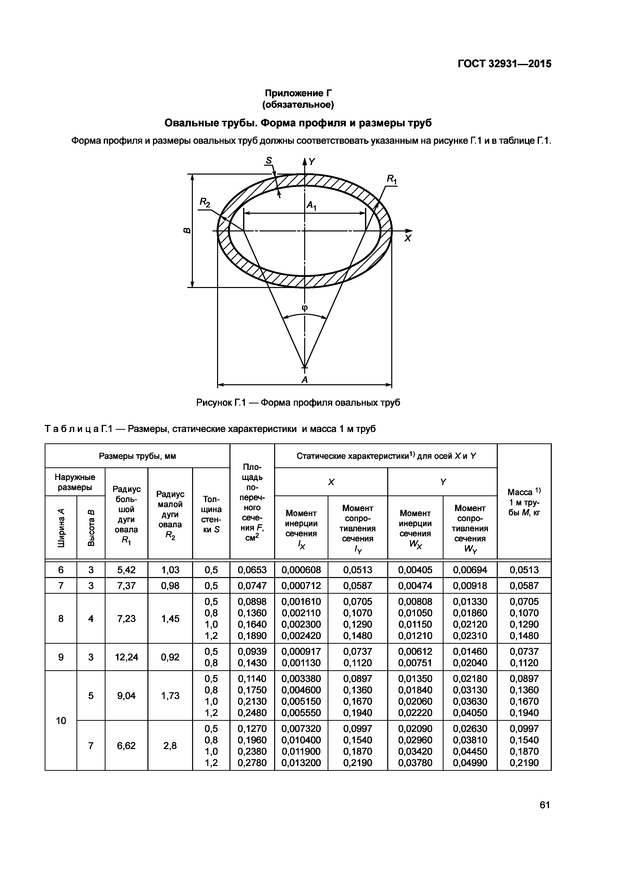 ГОСТ 32931-2015