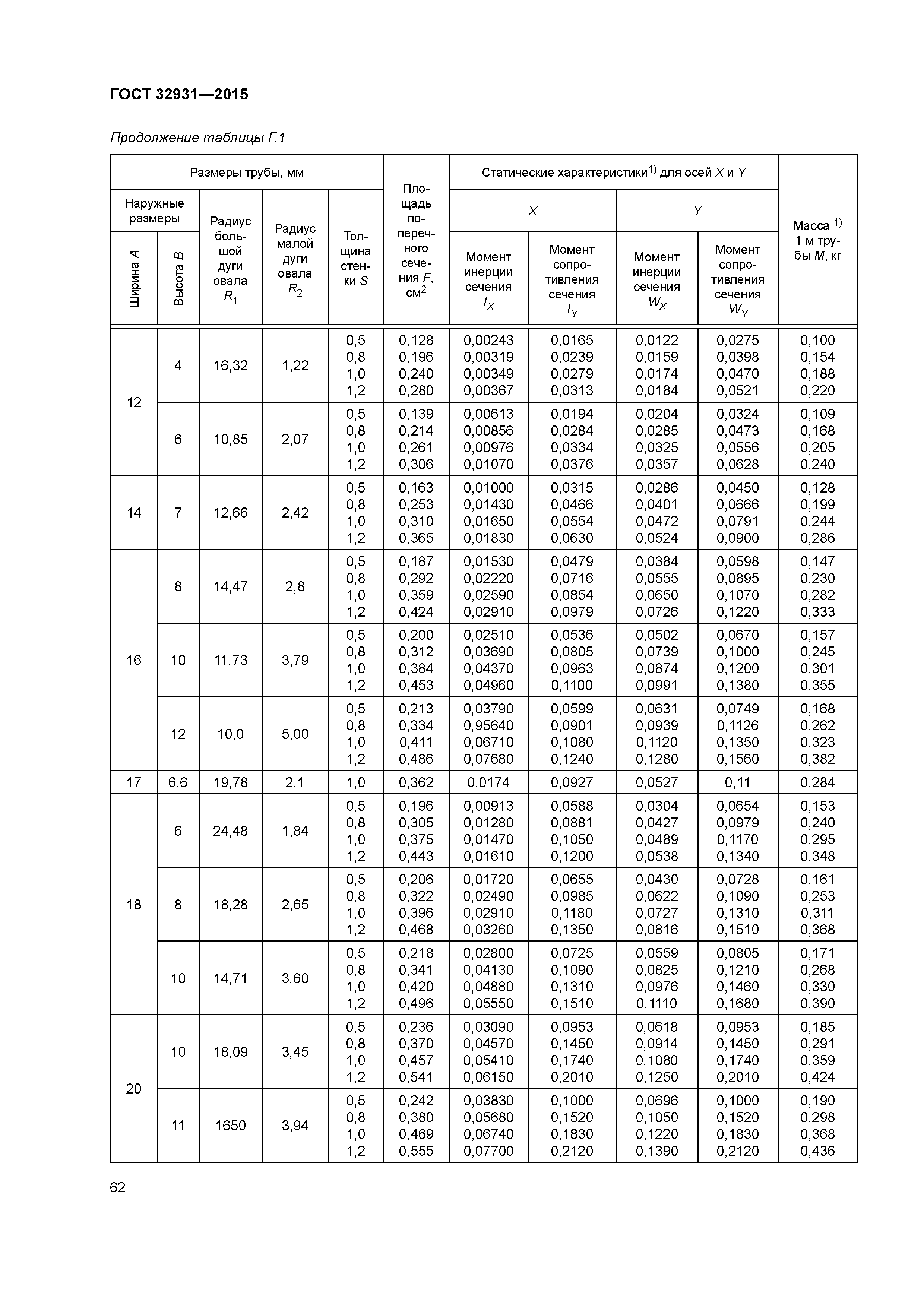 ГОСТ 32931-2015