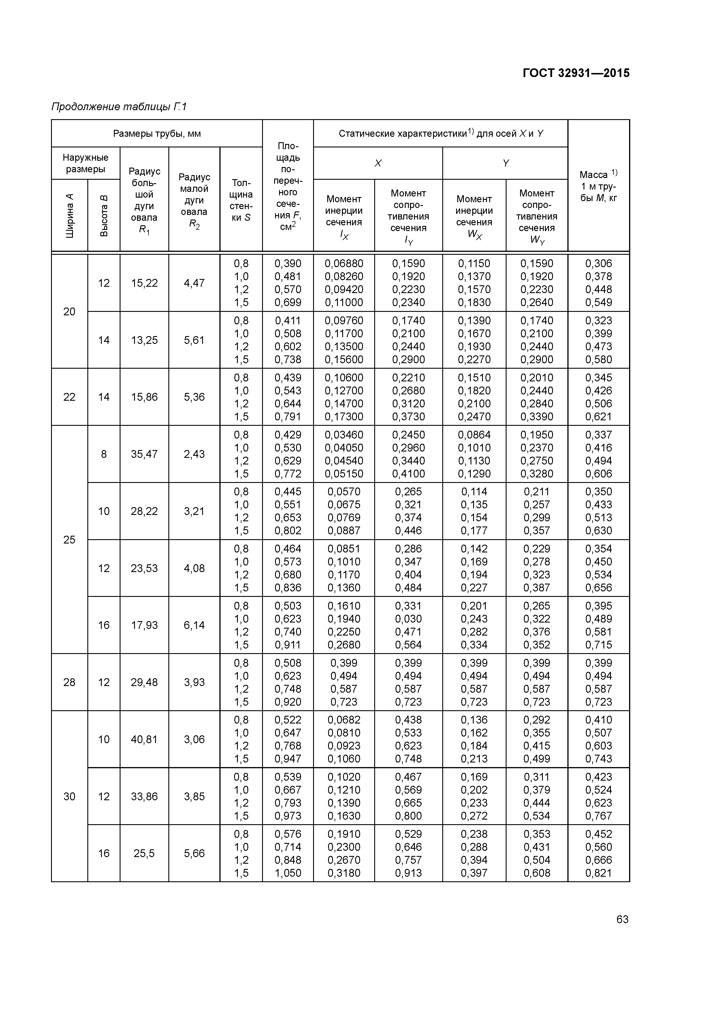 ГОСТ 32931-2015