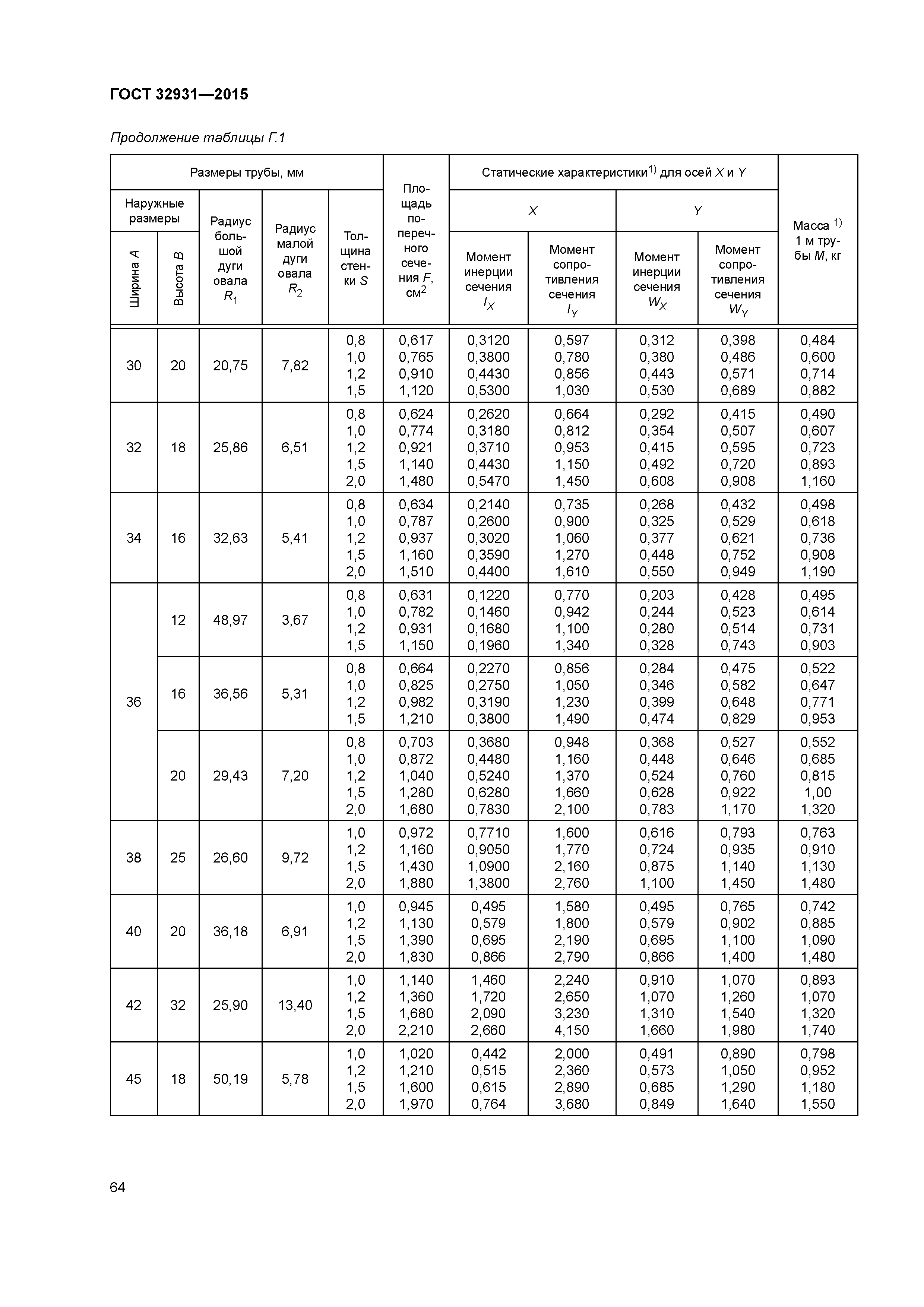 ГОСТ 32931-2015