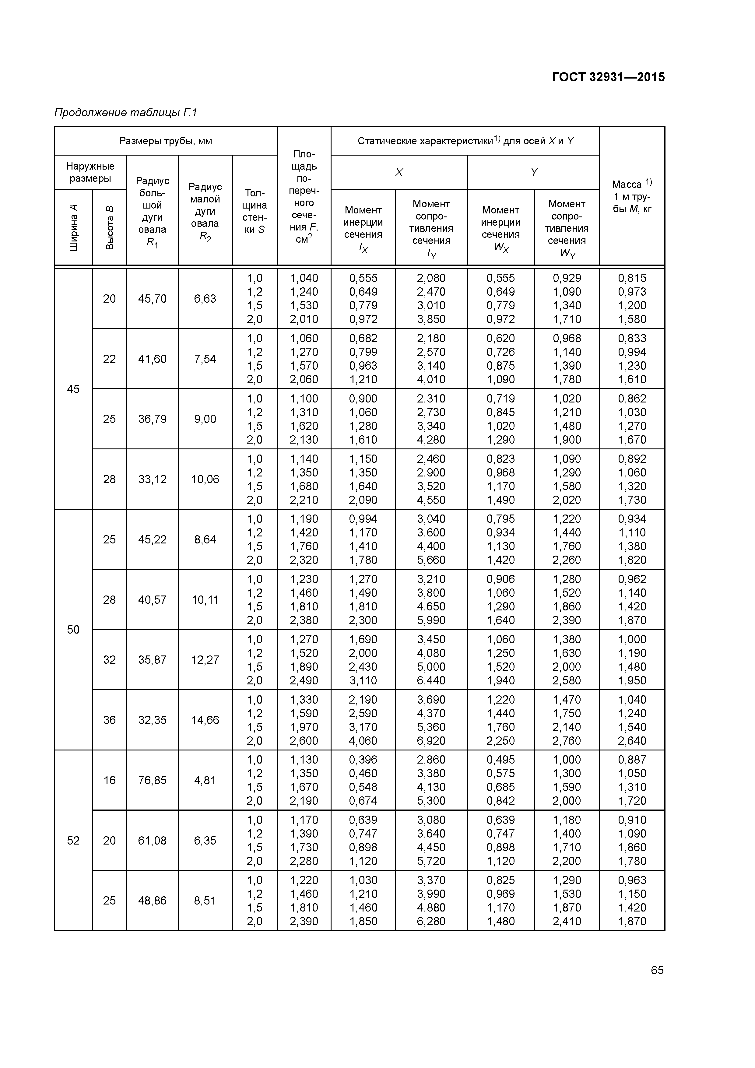 ГОСТ 32931-2015