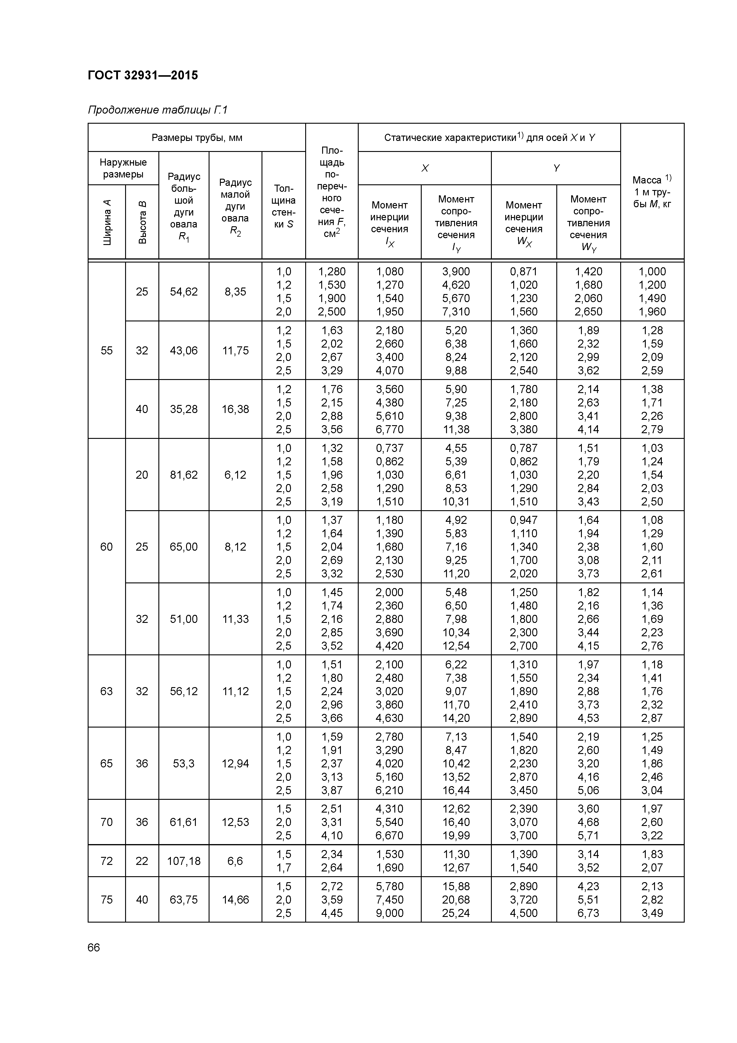 ГОСТ 32931-2015