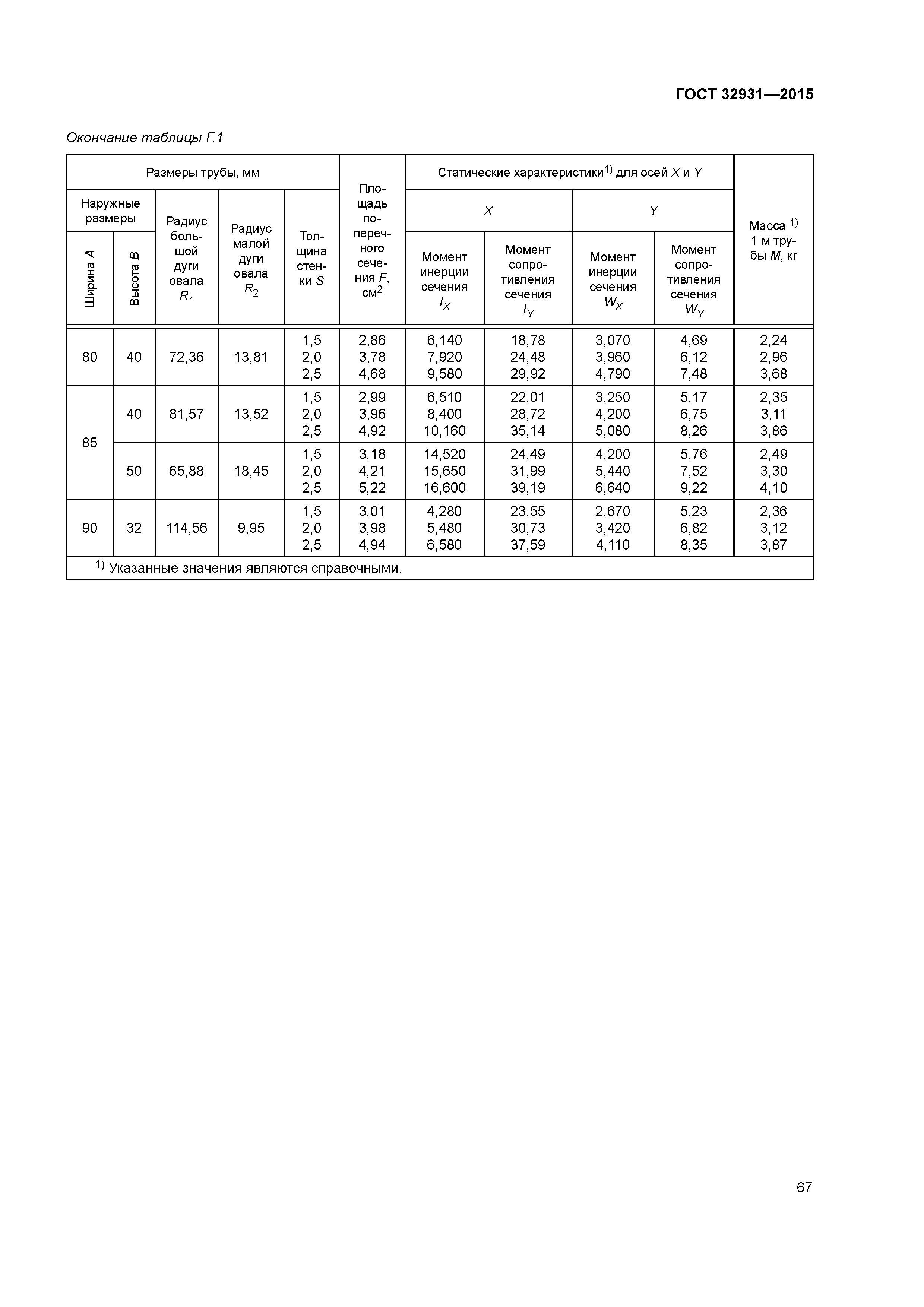 ГОСТ 32931-2015