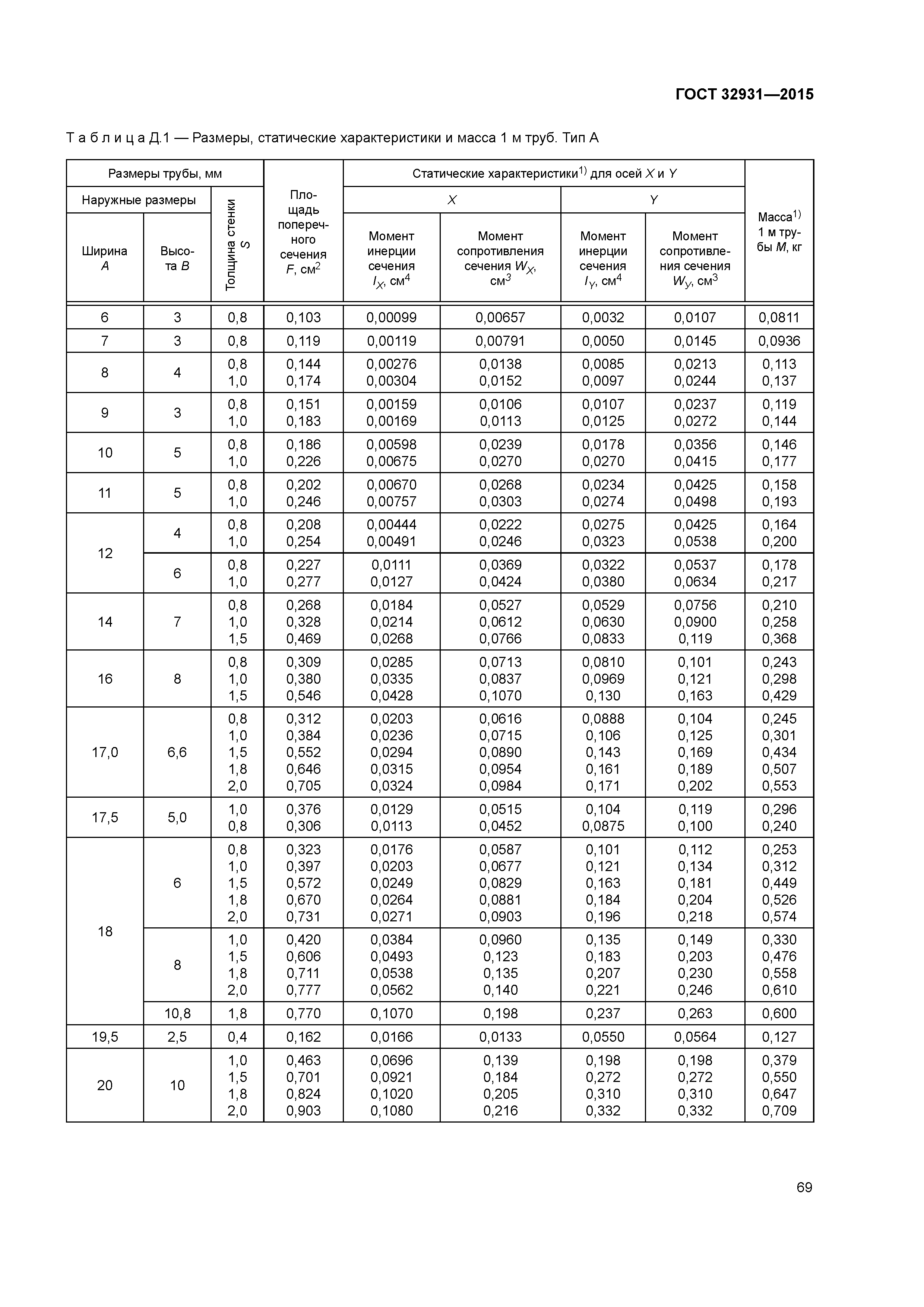 ГОСТ 32931-2015