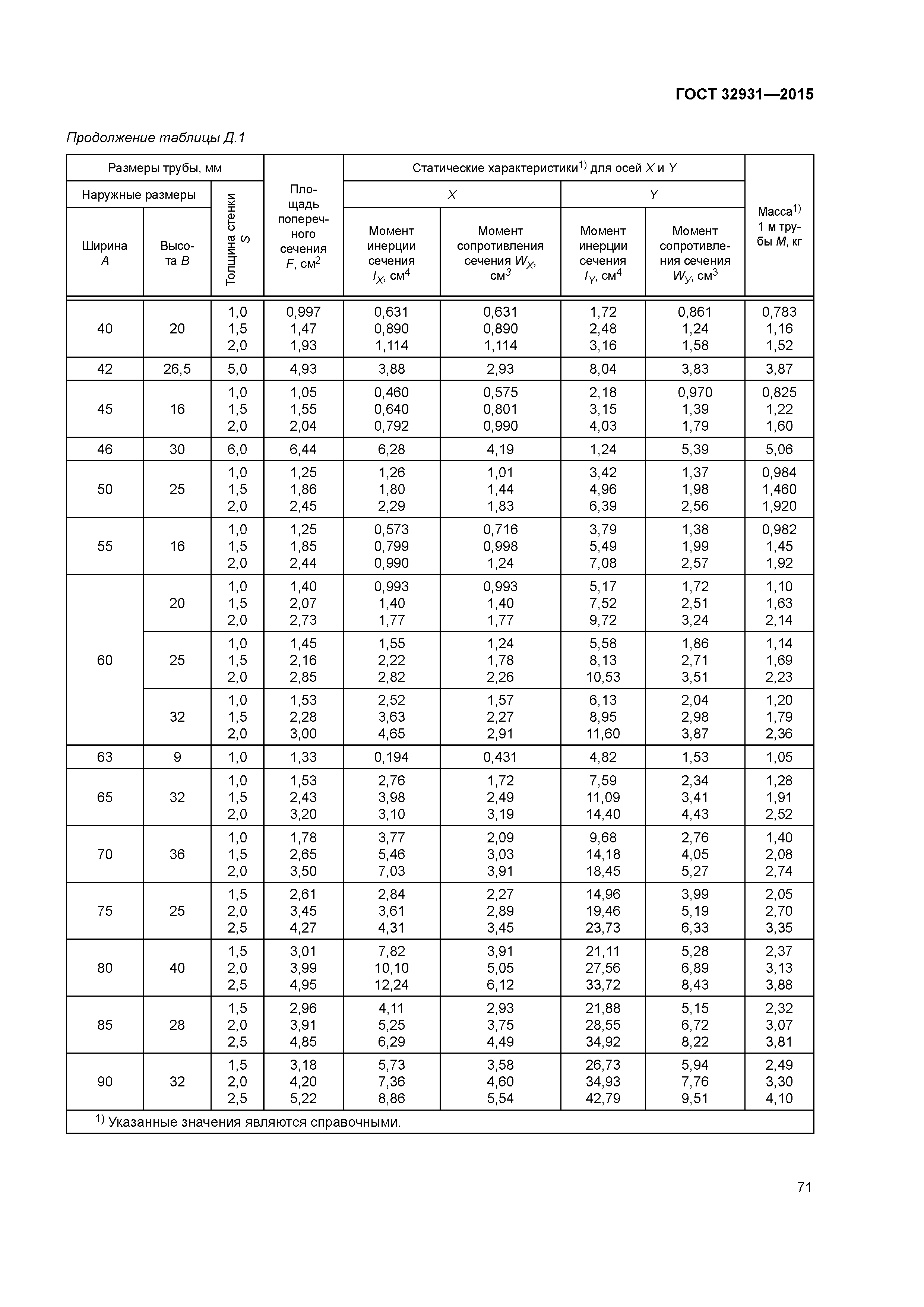 ГОСТ 32931-2015