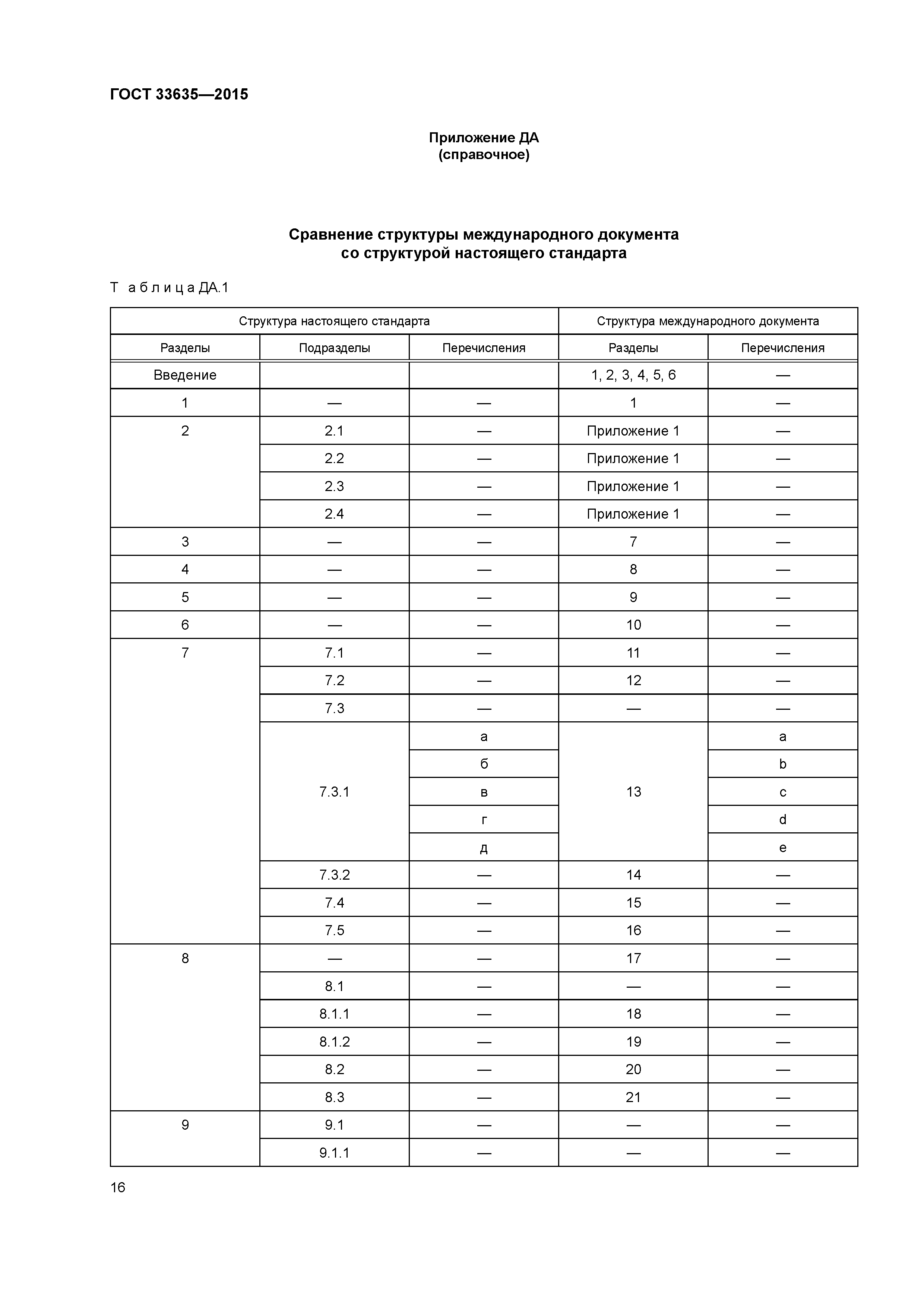 ГОСТ 33635-2015