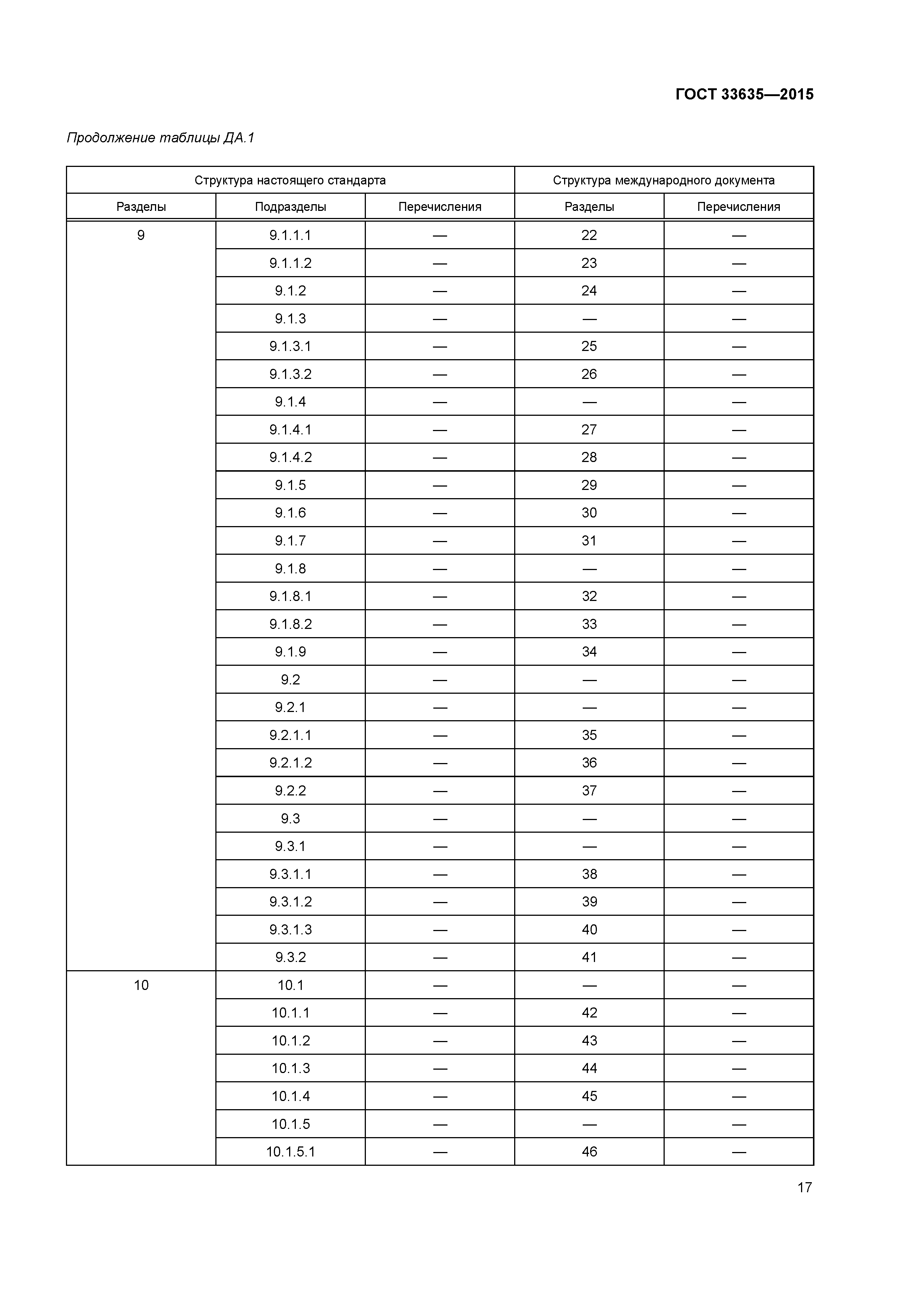 ГОСТ 33635-2015