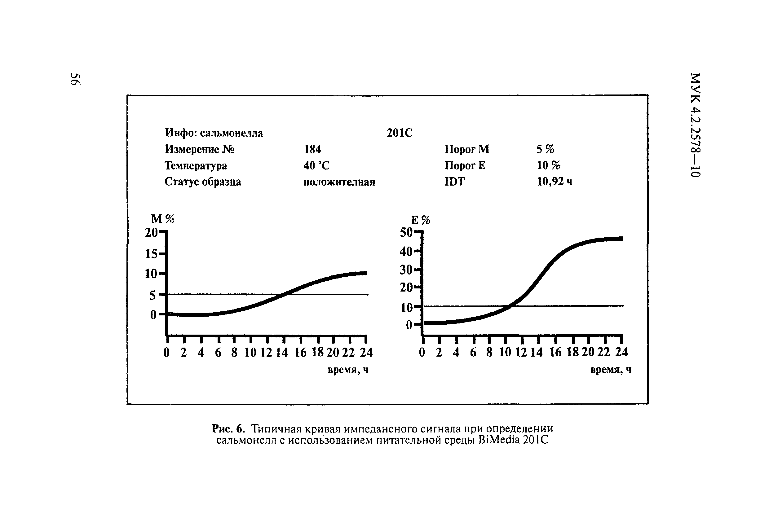 МУК 4.2.2578-10