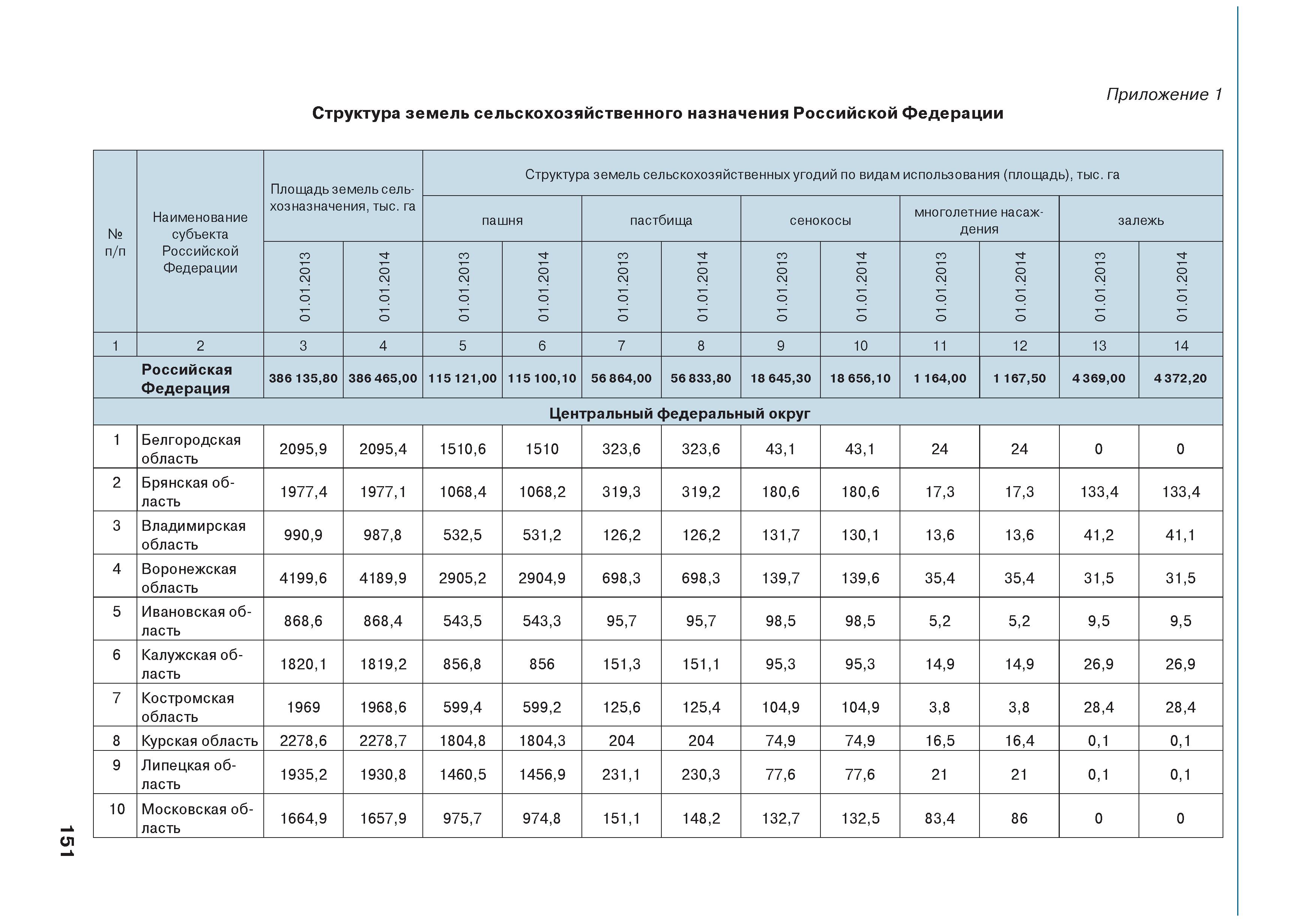 Минимальный размер сельскохозяйственного участка