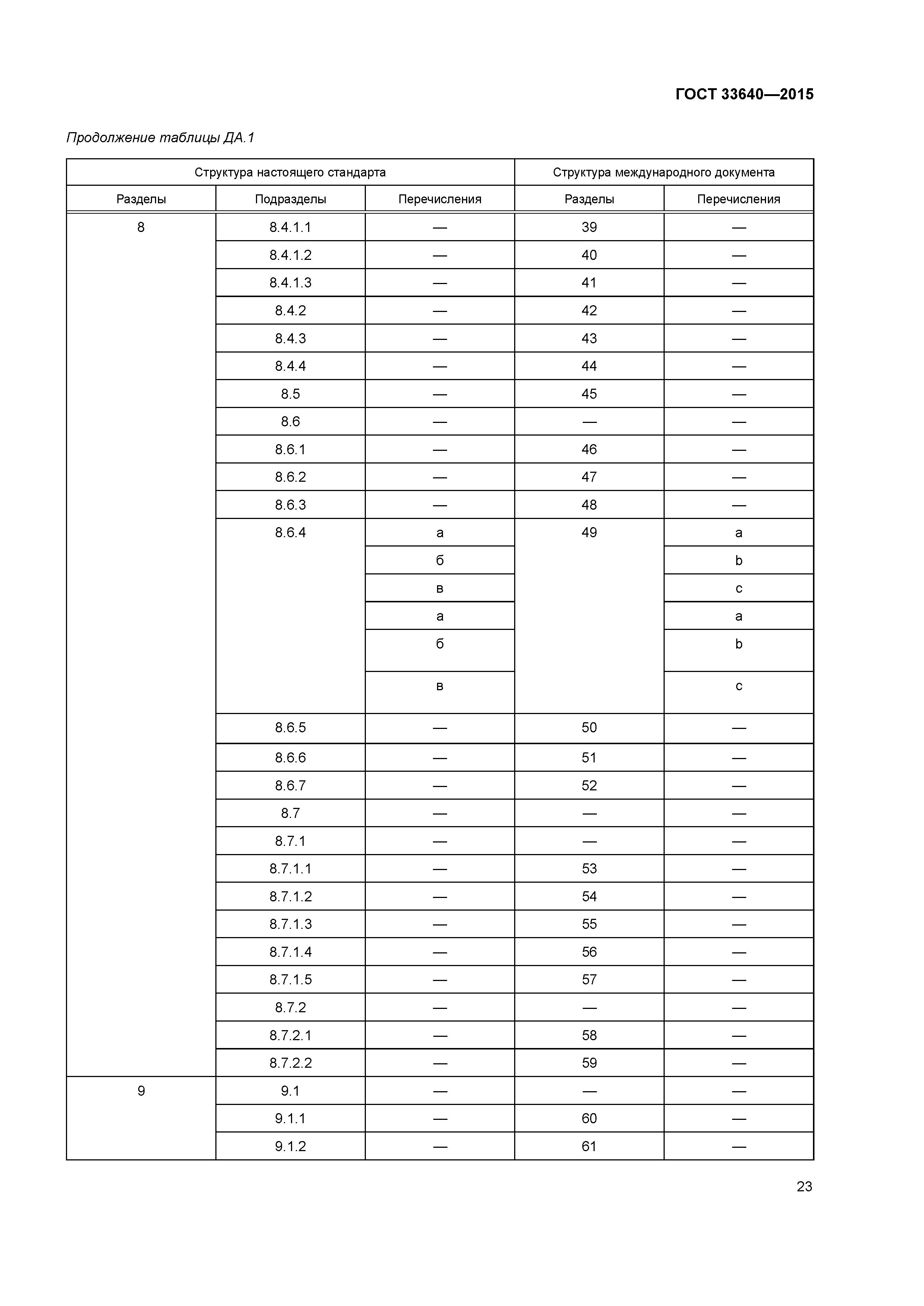 ГОСТ 33640-2015