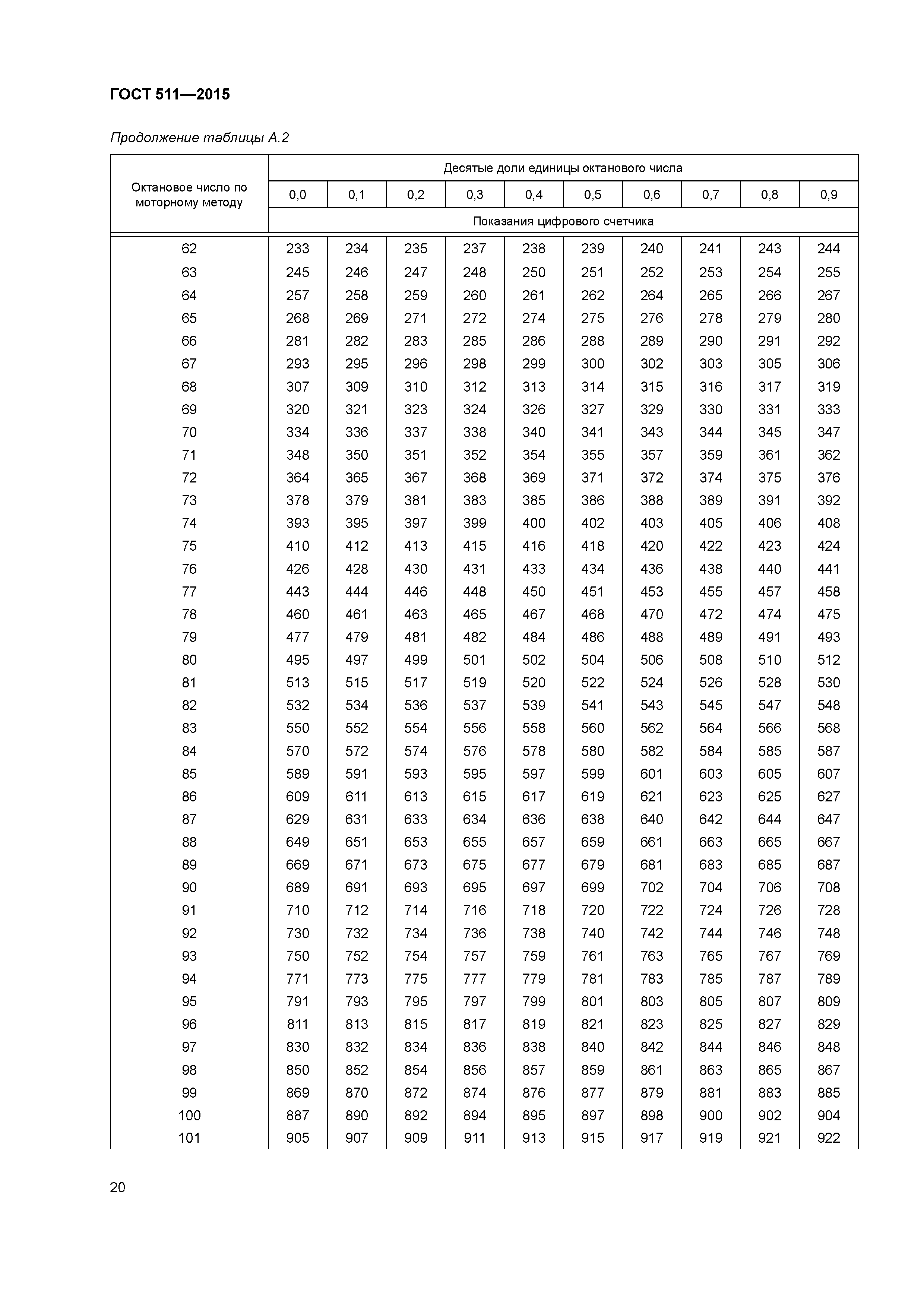 ГОСТ 511-2015