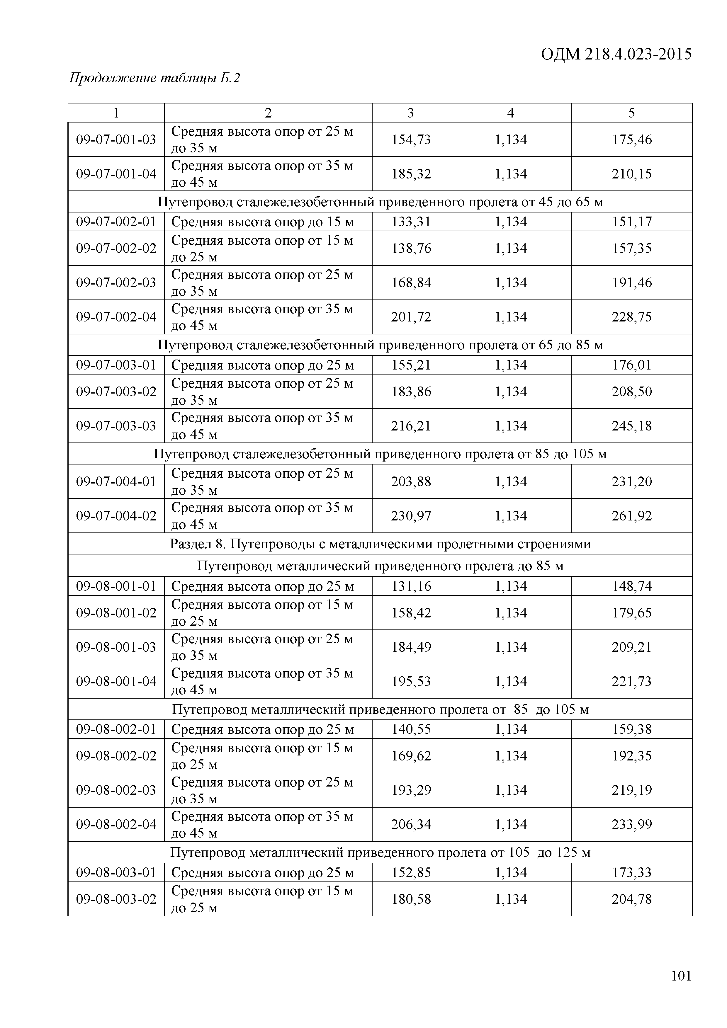 ОДМ 218.4.023-2015