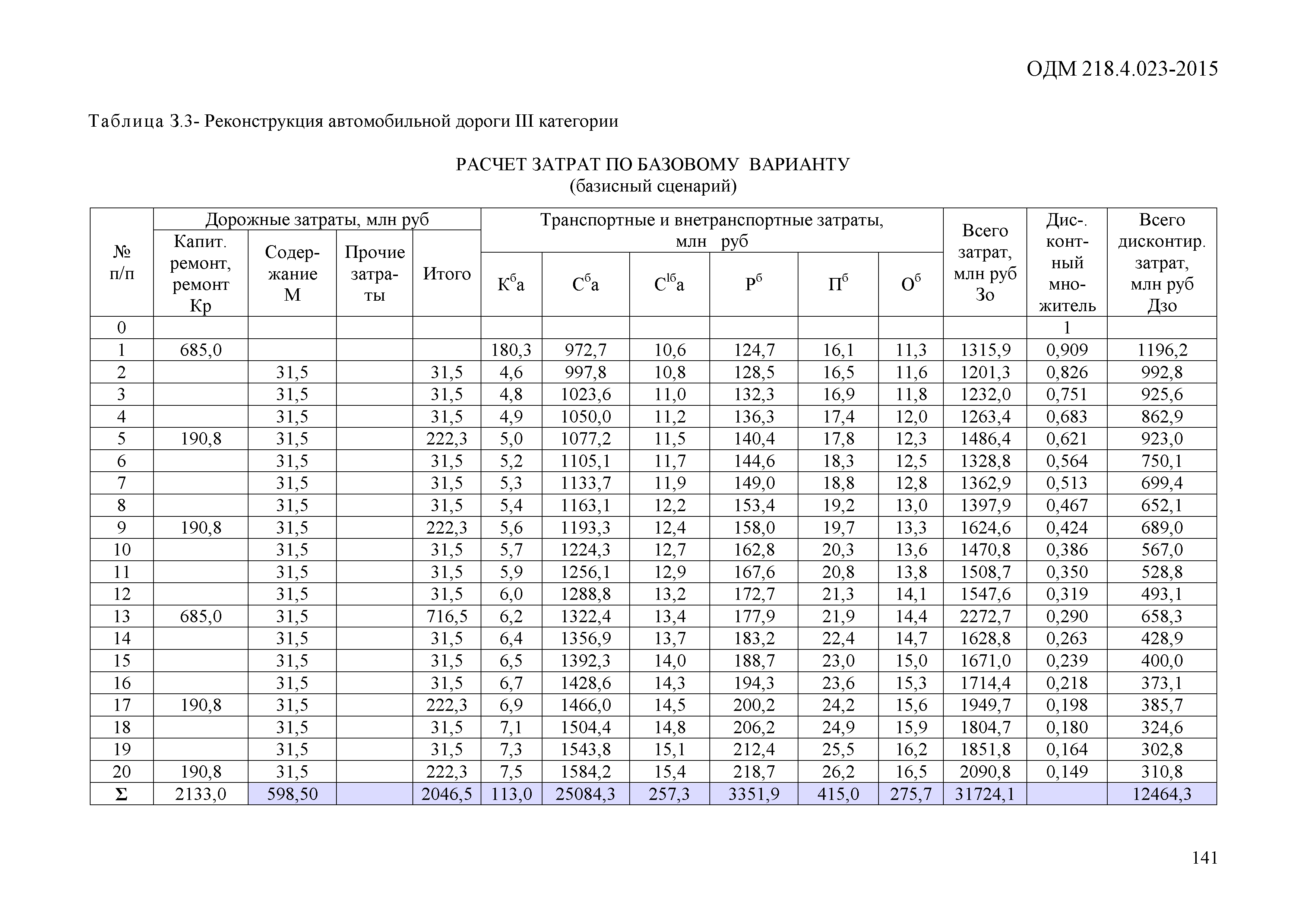 ОДМ 218.4.023-2015