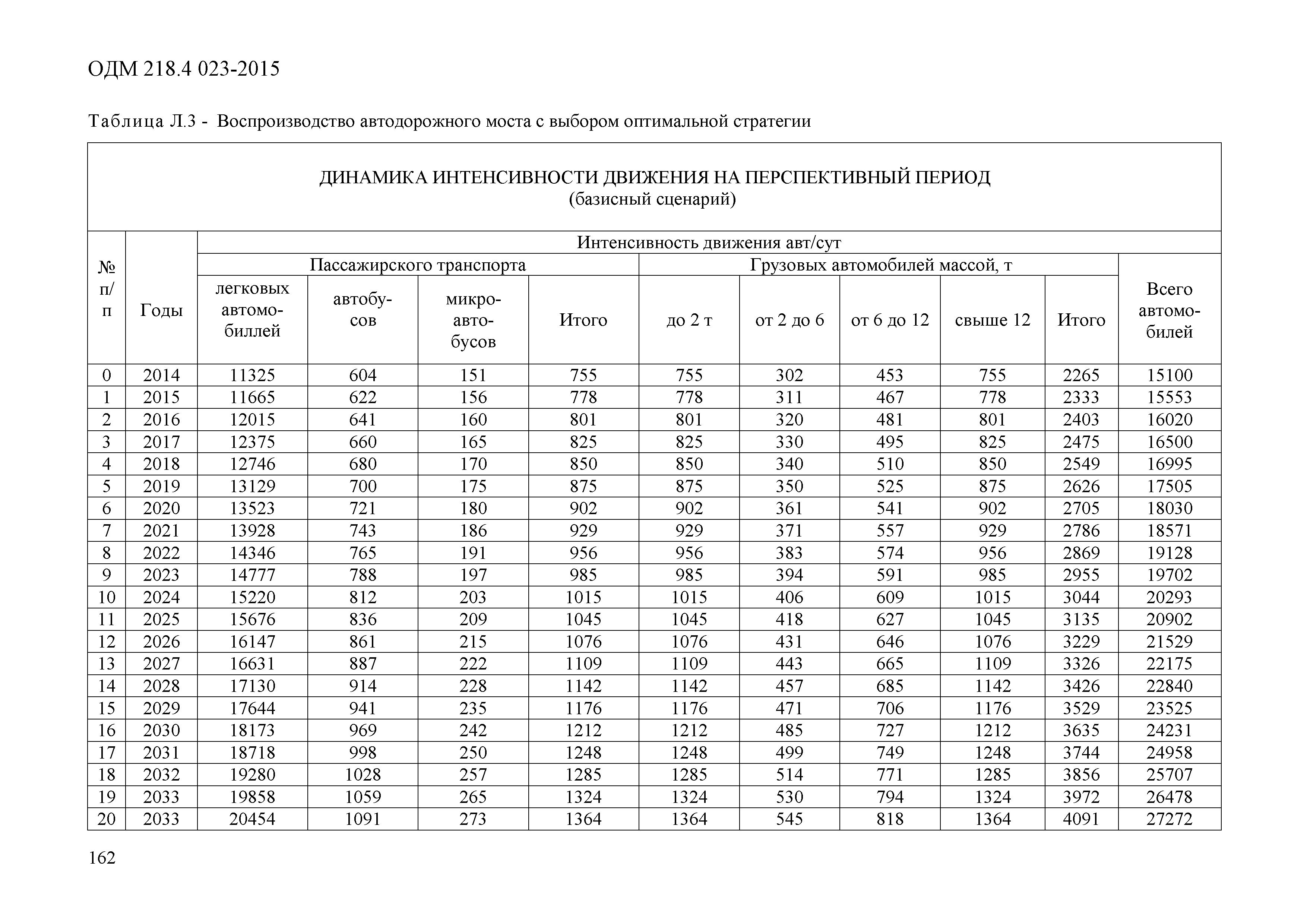 ОДМ 218.4.023-2015