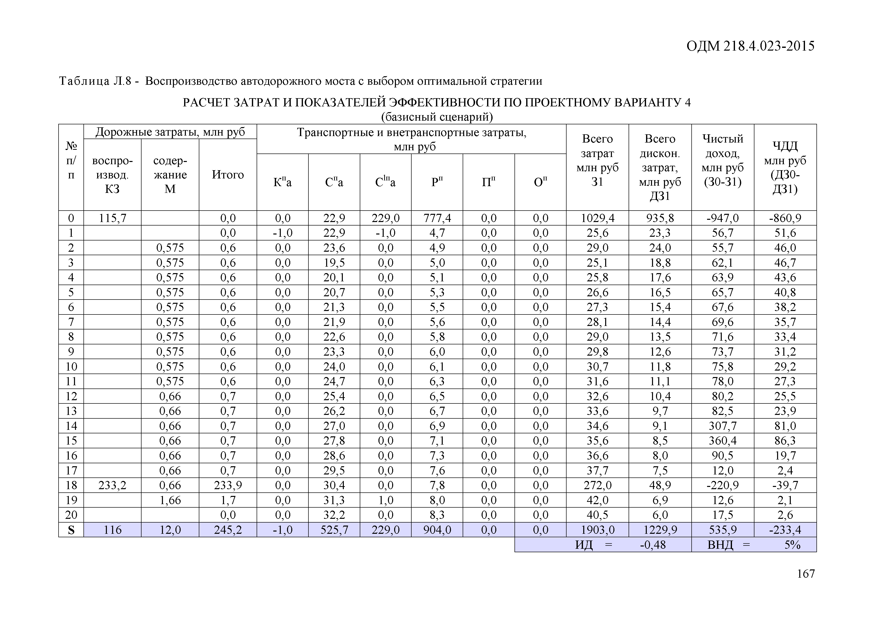 ОДМ 218.4.023-2015