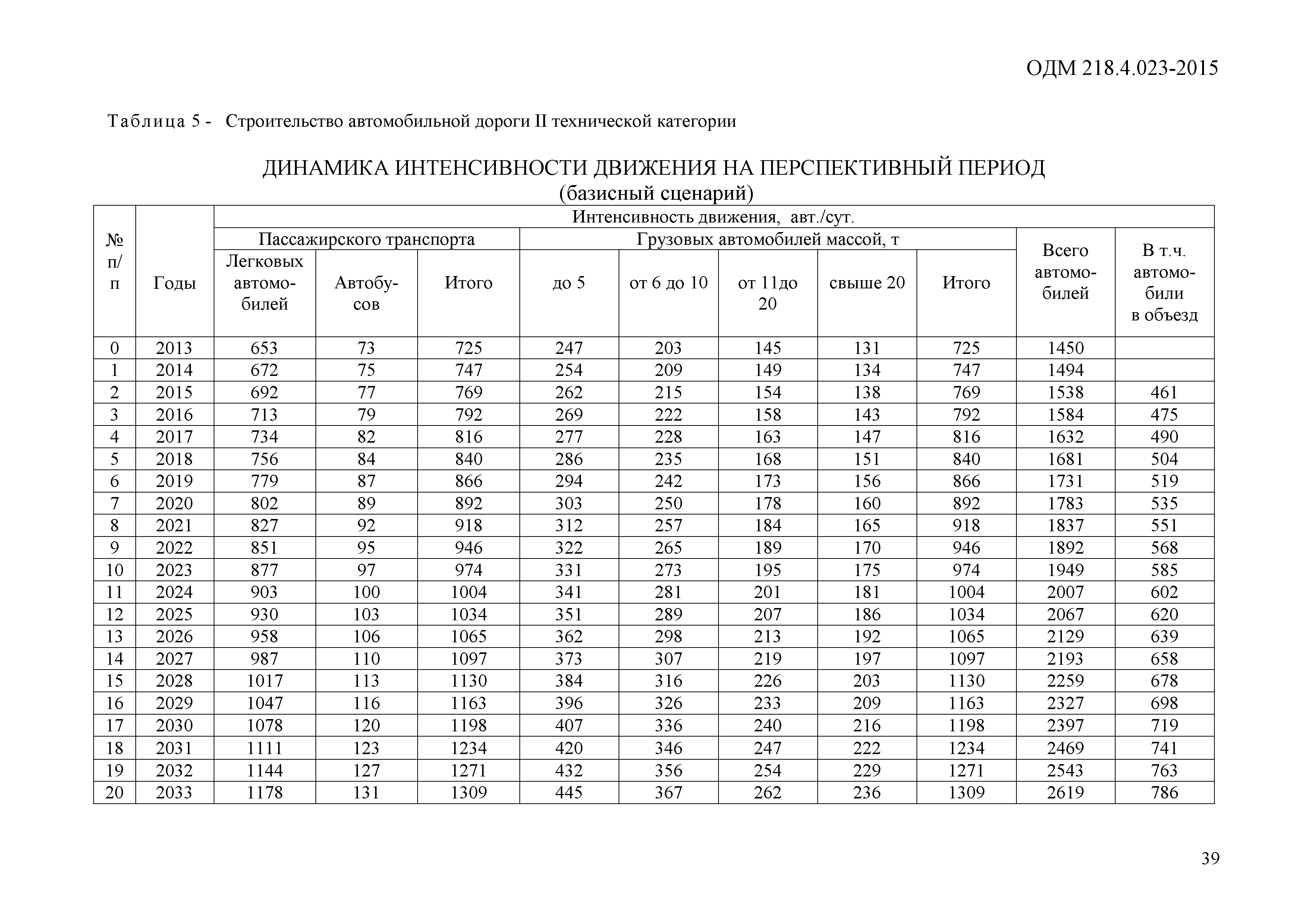 ОДМ 218.4.023-2015