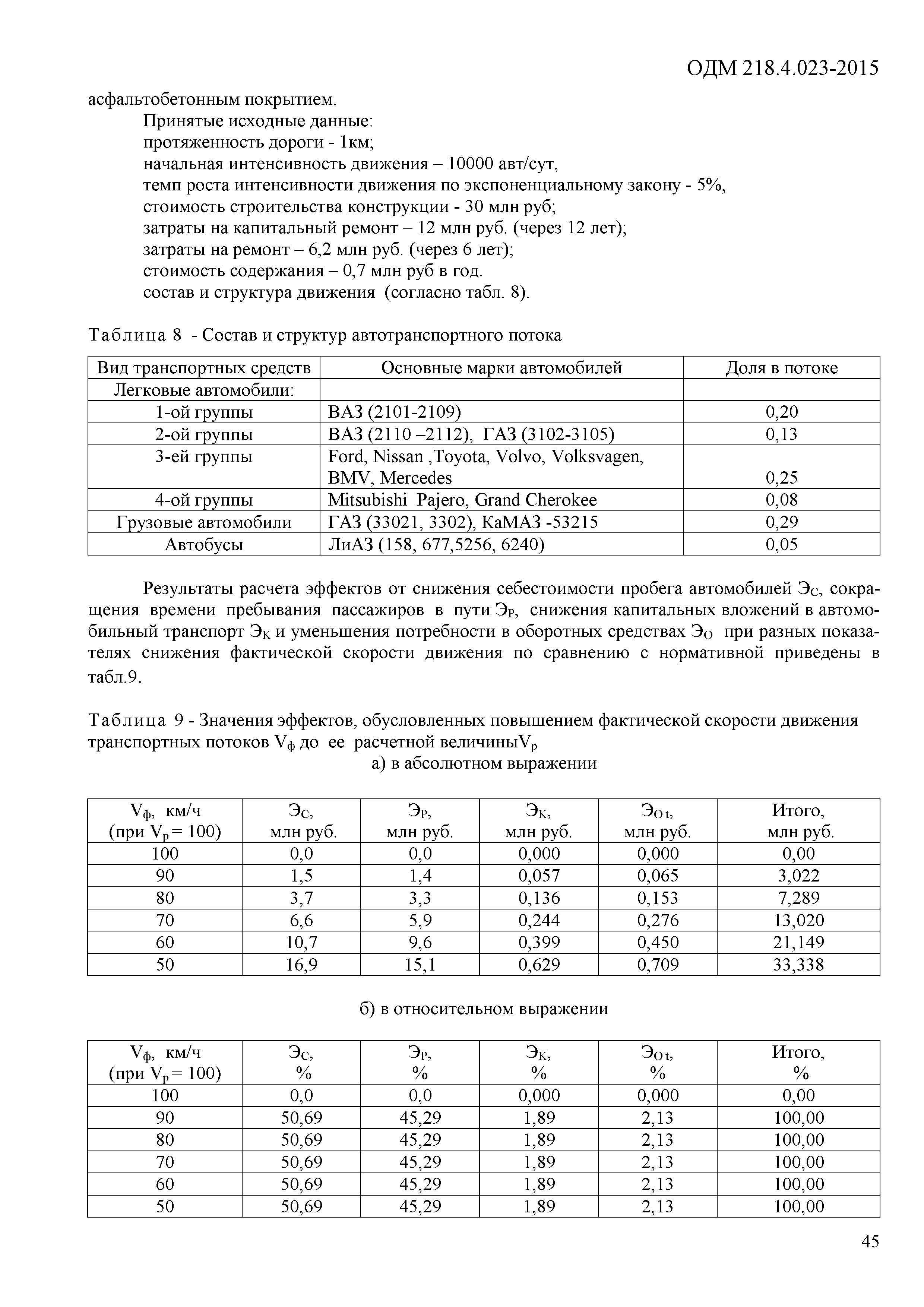 ОДМ 218.4.023-2015