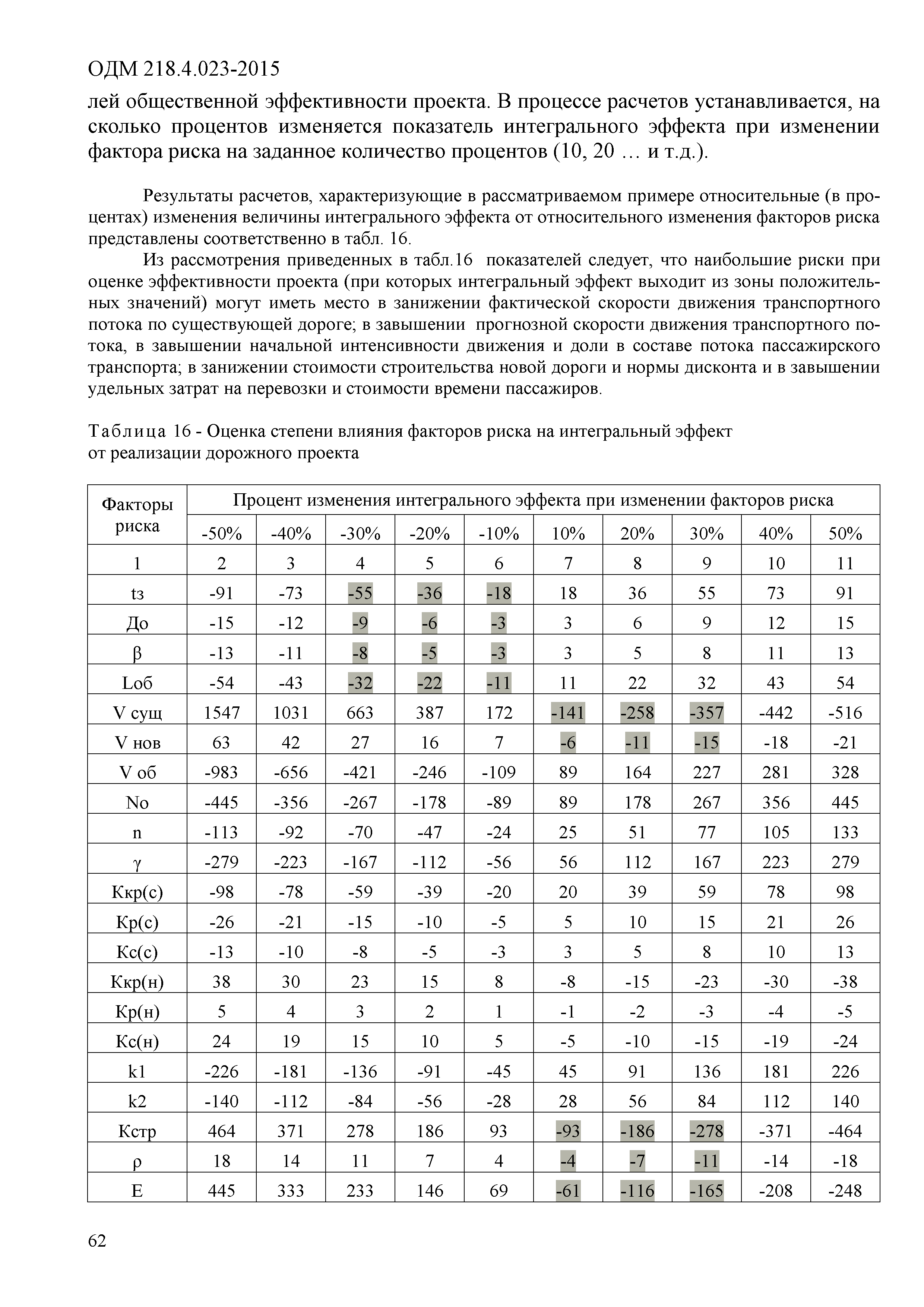 ОДМ 218.4.023-2015