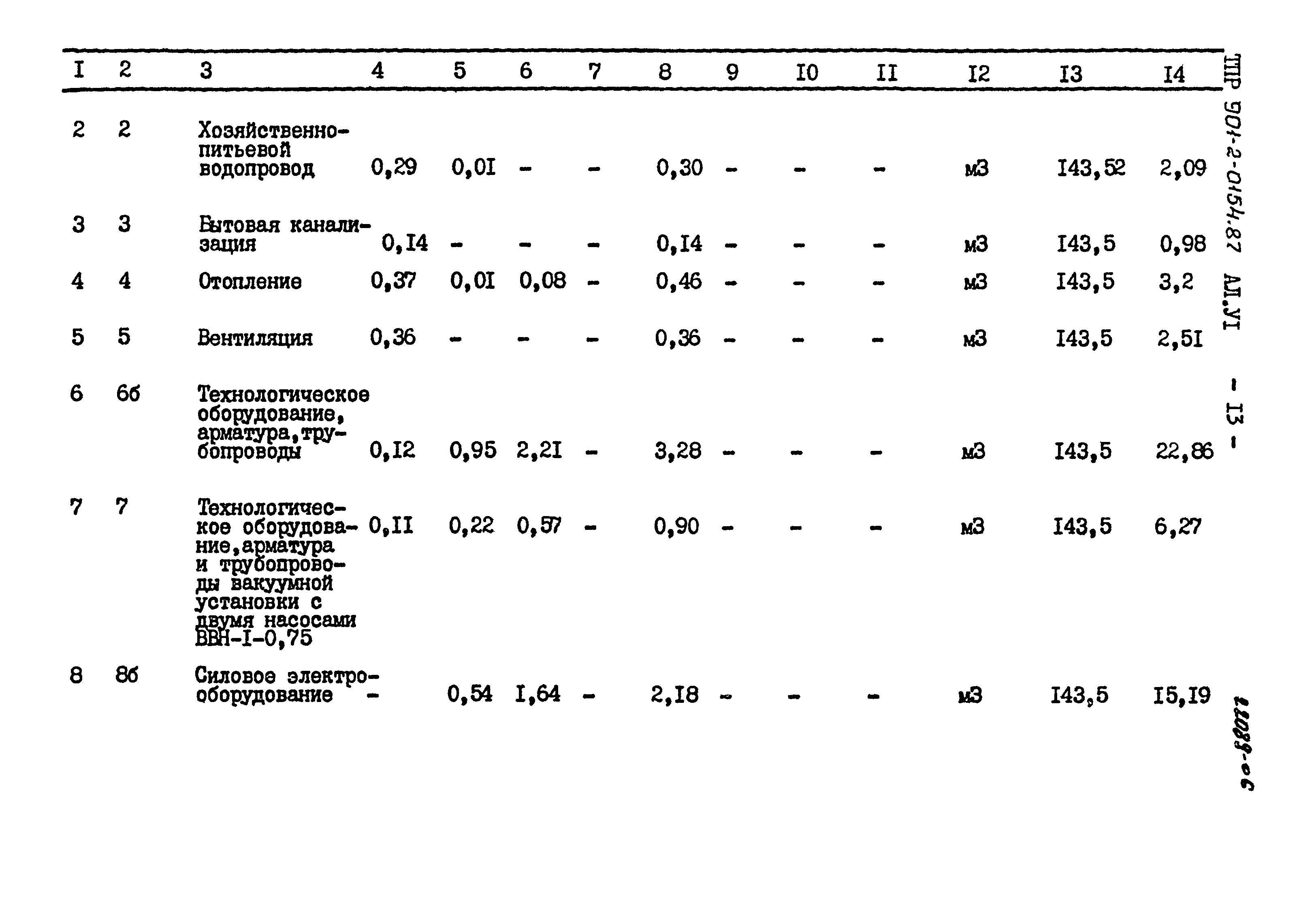 Типовые проектные решения 901-2-0154.87