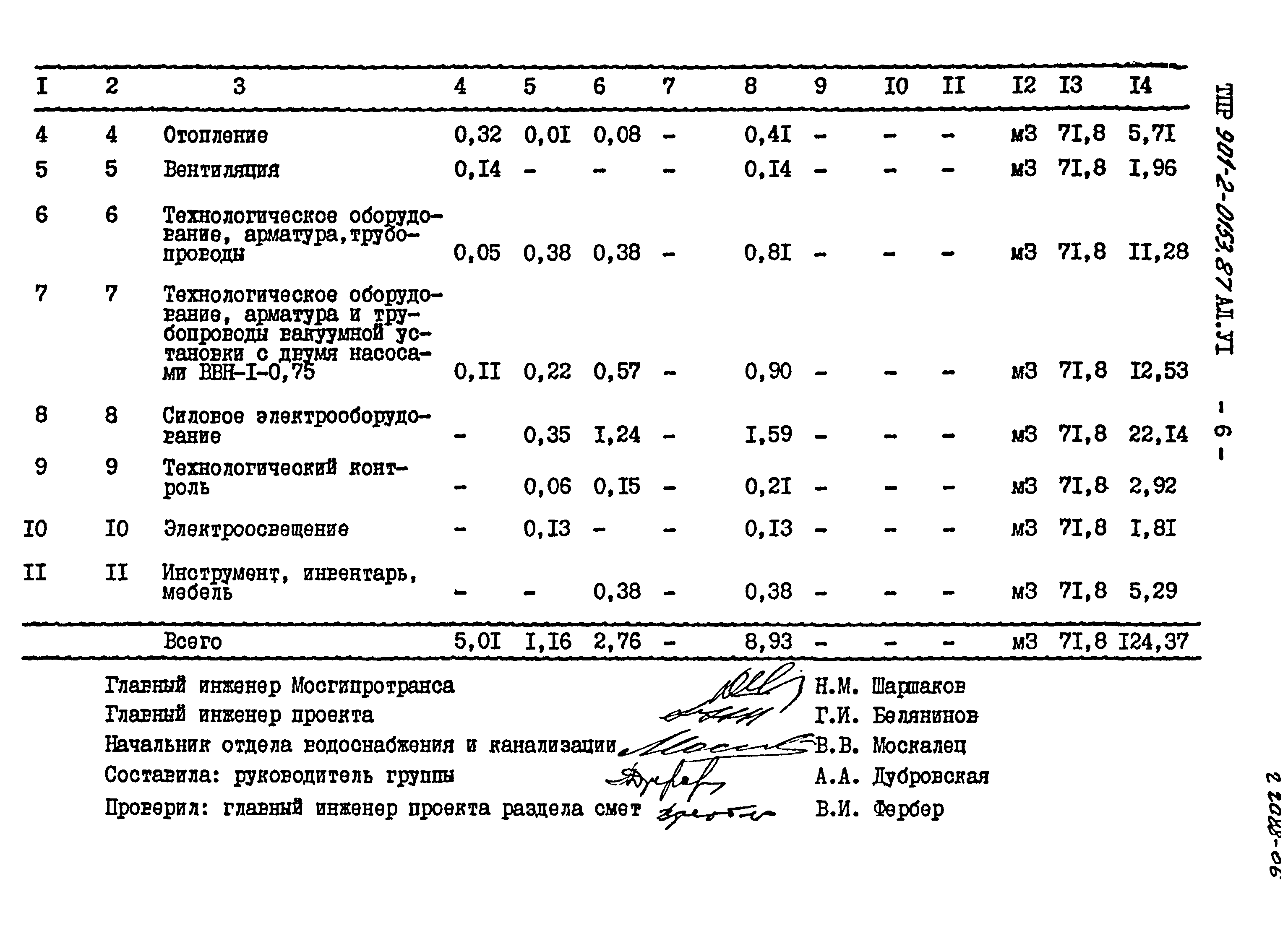 Типовые проектные решения 901-2-0153.87