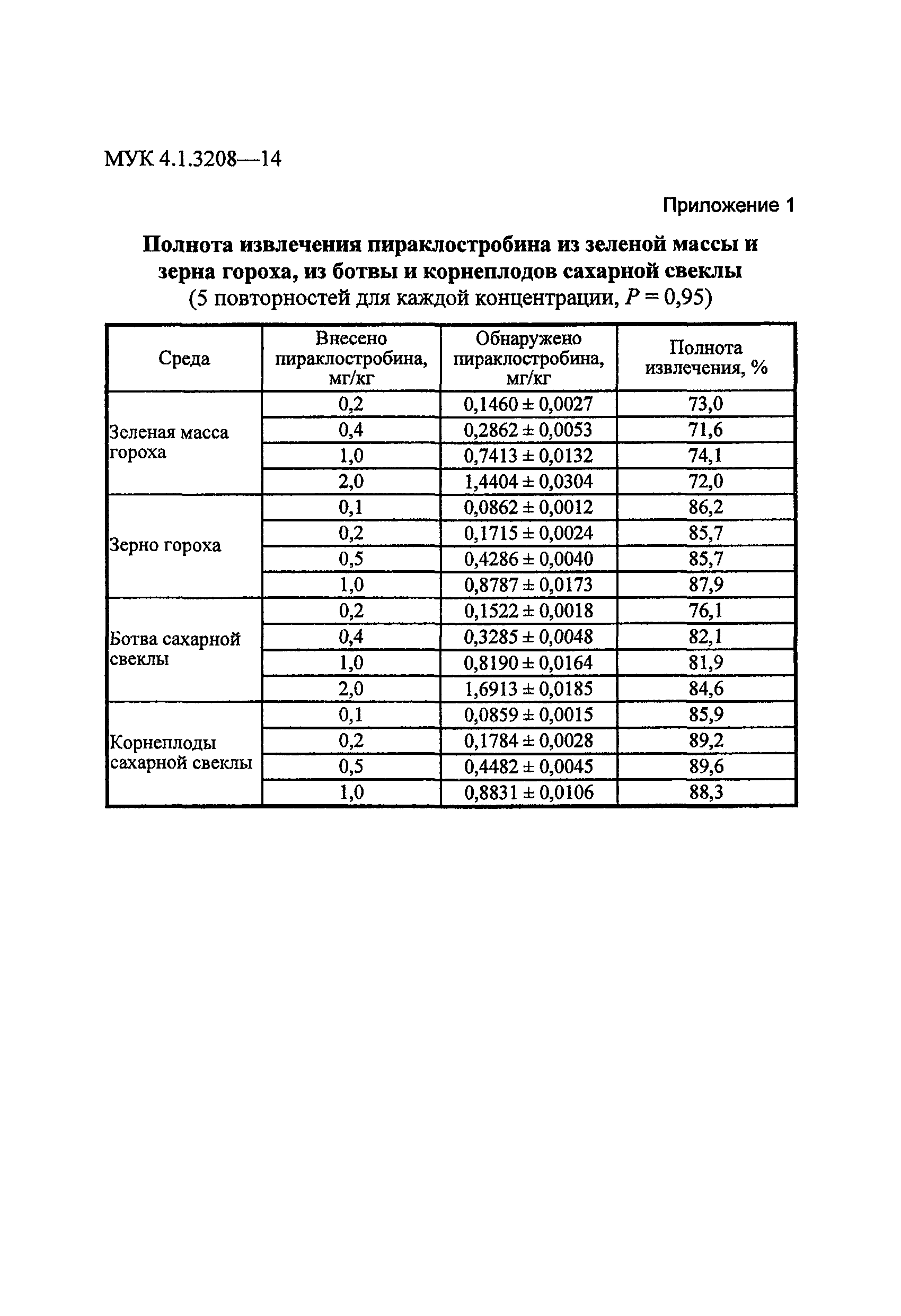 МУК 4.1.3208-14