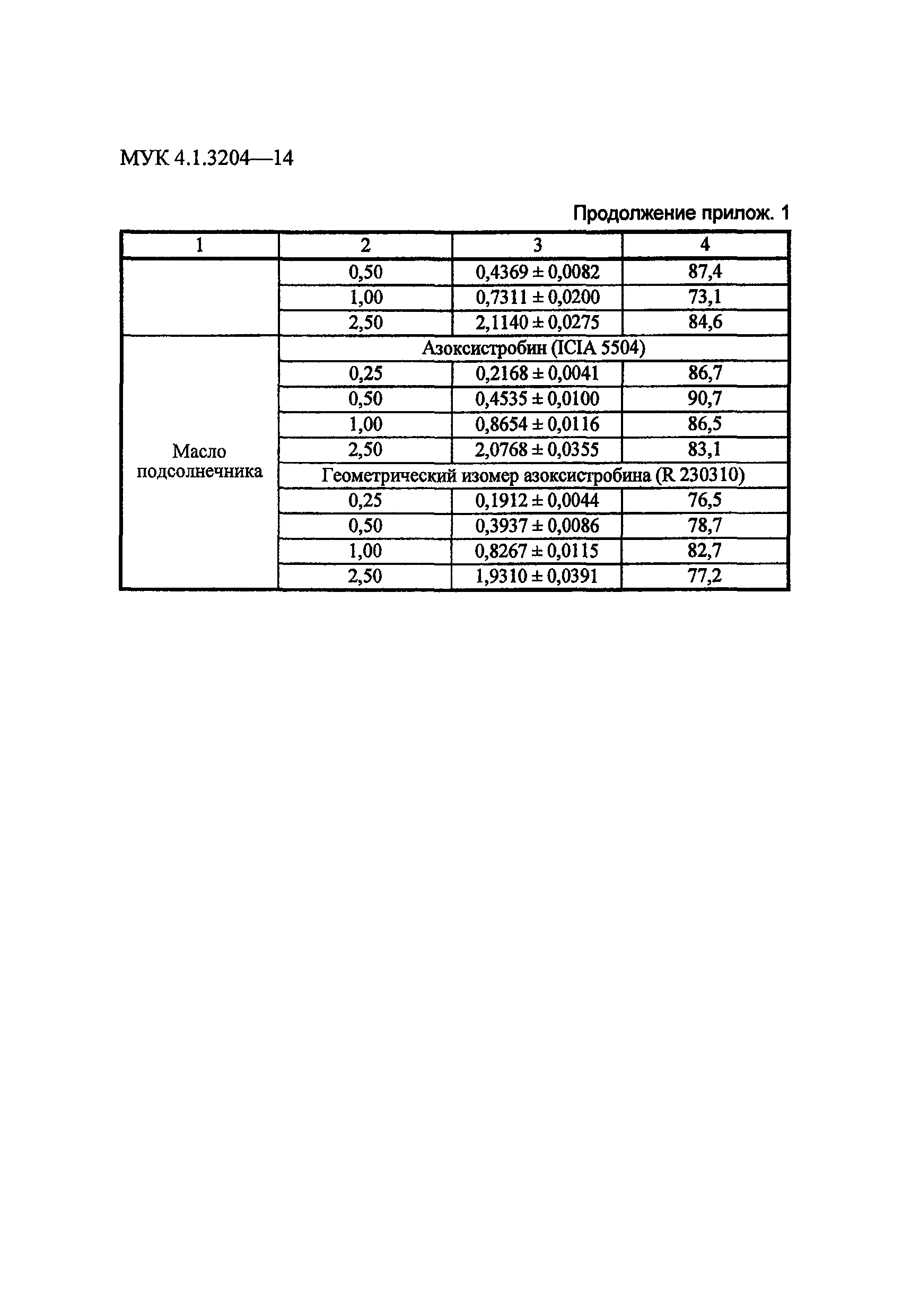 МУК 4.1.3204-14